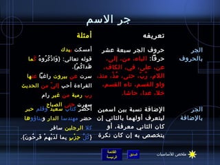 ‫جر السم‬
                          ‫أمثلة‬                            ‫تعريفه‬
                  ‫أمسكت ب يدك‬          ‫حروف الجر سبعة عشر‬                 ‫الجر‬
   ‫قوله تعالى: } وا ذ ك رو ه ك ما‬
      ‫َ ْ  ُ  ُ  ُ َ‬                     ‫حرفا: الباء، من، إلى،‬         ‫بالحروف‬
                         ‫هدا ك م{.‬
                           ‫َ  ُ ْ‬       ‫عن، على، في، الكاف،‬
  ‫سرت عن بيروت راغبا عن ها‬           ‫اللم، ر ب، حتى، م ذ، منذ،‬
                                           ‫ ُ ْ‬        ‫ ُ  ّ‬
‫القراءة أحب إل ي من الحديث‬
          ‫ ّ‬                           ‫واو القسم، تاء القسم،‬
         ‫رب رمية من غير رام‬                     ‫خل، عدا، حااشا.‬
          ‫سهرت حتى الصباح‬
                         ‫َ‬
  ‫أحض ر كتاب سعيد وقلم حبر‬
                     ‫ْ‬                     ‫ا لاضافة نسبة بين اسمين‬
                                                                ‫ ِ‬          ‫الجر‬
  ‫ليتعرف أولهما بالثاني إن حضر مهندسا الدار و بناؤو ها‬                  ‫بالاضافة‬
                  ‫كل الرجلين سافر‬             ‫كان الثاني معرفة، أو‬
‫يتخصص به إن كان نكرة } ك ل ح زْ ب بما ل د ي ه ِ مْ فَ ر حو ن{.‬
  ‫ ِ  ُ َ‬          ‫َ َْ‬    ‫ ُ كُّ  ِ  ٍ  ِ‬

                                        ‫القائمة‬               ‫ملخص للساسيات‬
                                                  ‫السابق‬
                                        ‫الرئيسة‬
 