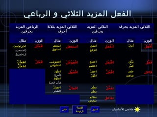 ‫الفعل المزيد الثليثي و الرباعي‬
 ‫الرباعي المزيد‬                  ‫الثليثي المزيد بثليثة‬                        ‫الثليثي المزيد‬           ‫الثليثي المزيد بحرف‬
    ‫بحرفين‬                               ‫أحرف‬                                    ‫بحرفين‬

      ‫مثال‬           ‫الومزن‬            ‫مثال‬                  ‫الومزن‬            ‫مثال‬         ‫الومزن‬         ‫مثال‬       ‫الومزن‬
‫احرنجمت‬              ‫افعنلل‬
                     ‫ْ ََْ َ‬         ‫استغفر‬              ‫استفعل‬                 ‫انشق‬        ‫ا ن ف عل‬
                                                                                             ‫ْ َ َ‬          ‫َ‬     ‫َ‬
                                                                                                              ‫أنز ل‬    ‫أَ ف ع ل‬
                                                                                                                      ‫ْ َ َ‬
 ‫(اجتمعت،‬                            ‫استنوق‬                                    ‫انزعج‬
 ‫امزدحمت).‬

   ‫اطم أ ن‬
   ‫َ نَّ‬             ‫افعلل‬
                     ‫ْ َ َ نَّ‬    ‫اعشواشب ،‬              ‫ْ َ ْ َ َ‬
                                                          ‫افعوعل‬               ‫اجتمع‬        ‫ا ف ت عل‬
                                                                                             ‫َْ َ‬           ‫م زق‬
                                                                                                             ‫َ نَّ‬      ‫ف عل‬
                                                                                                                         ‫َ نَّ‬
      ‫َ نَّ‬
         ‫ااشم أ مز‬                  ‫اخ ش واشن‬
                                       ‫َ ْ‬                                     ‫اختصم‬                         ‫ك سر‬
                                                                                                              ‫نَّ‬

                                       ‫اج لوذ‬
                                            ‫نَّ‬              ‫ا ف ع ول‬
                                                              ‫ْ َ نَّ‬           ‫نَّ‬ ‫اخض ر‬    ‫ْ َ نَّ‬
                                                                                                ‫افعل‬        ‫حاور‬      ‫فاعل‬
                                      ‫(أسرع)‬    ‫َ‬                                ‫ْ  ُ َ ّ‬
                                                                                  ‫اعور‬                     ‫اضاعف‬
                                      ‫اعل وط‬
                                        ‫نَّ‬
                                  ‫(ركب البعير)‬
                                   ‫َ‬
                                      ‫نَّ‬ ‫اخضا ر‬             ‫نَّ‬ ‫افعا ل‬          ‫تع لم‬
                                                                                  ‫نَّ‬       ‫نَّ َ‬
                                                                                             ‫تف ع ل‬
                                          ‫الشجر‬                                  ‫تح لم‬
                                                                                  ‫نَّ‬

                                                                              ‫تحاكم‬         ‫تفاعل‬
                                                                              ‫تمارض‬

                                                                    ‫القائمة‬                       ‫ملخص للساسيات‬
                                                    ‫التالي‬                        ‫السابق‬
                                                                    ‫الرئيسة‬
 