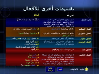 ‫تقسيمات أخرى للفعال‬
                                     ‫أمثلة‬                                           ‫تعريفه‬
      ‫اقر أ َ ننَّ يا سليم درسك يثم ال ع ب نْ‬
         ‫ََ‬                                               ‫أسلوب يقوي الكلم في نفس سامعه‬              ‫تأكيد الفعل‬
                                                    ‫التكرار ، القسم ، إاضافة أدوات التوكيد مثل‬
                                                     ‫(إن وأ ن، ولكن ولم البتداء) في السماء‬
                                                                                      ‫ ّ‬
                                                       ‫و(قد واللم ونوني التوكيد) في الفعال‬
 ‫قر أ َ سلي م الدر س، ويقرؤه رفيقه غدا‬
                   ‫َ‬      ‫ ُ‬                                    ‫إذا ذكر في الجملة فاعل الفعل‬      ‫الفعل المعلوم‬

         ‫ ُ‬ ‫ق ر ئ الدر س ، وس يقر أ  ُ الدر س‬
                          ‫ ُ‬     ‫ ُ‬       ‫ ُ  ِ‬      ‫إذا لم يكن الفاعل مذكورا وسمي المرفوع‬        ‫الفعل المجهول‬
                                                                          ‫بعده نائب فاعل‬
   ‫َ‬
‫نام الطفل، و نزل الراكب و مشى ا لمير‬                                               ‫َ‬
                                                                ‫إذا اقتصر أيثر الفعل على فاعله‬
                                                                                             ‫ ِ‬     ‫الفعل اللمزم‬
                                ‫َ‬
                     ‫ااشترى أخوك كتابا،‬                ‫َ‬                           ‫َ‬
                                                      ‫إذا جاومز أيثره الفاعل إلى مفعول واحد أو‬
                                                                      ‫ ِ‬                     ‫ ِ‬   ‫الفعل المتعدي‬
                                      ‫َ‬
                    ‫أعطي ت المج د جائزة‬
                           ‫نَّ‬                                     ‫مفعولين أو يثلث مفعولت‬
           ‫َ‬         ‫َ‬              ‫َ‬
    ‫أعلم القائد جن ده المعرك ة قريبة.‬
                              ‫َ‬
                          ‫سافر أخوك‬                             ‫التي تتم الفائدة بها وبمرفوعها‬       ‫الفعل التام‬

                           ‫كان الجو باردا‬          ‫ل تتم الفائدة بها وبمرفوعها كما تتم بغيرها‬      ‫الفعل الناقص‬
                        ‫صار الما ء جليدا‬
                               ‫ ُ‬                        ‫وبمرفوعه، بل تحتاج مع مرفوعها إلى‬
                                        ‫َ‬                           ‫َ‬
                                                  ‫منصوب ، هذا نقصها عن ا لفعال التامة وتدخل‬
                     ‫أقرأ ما دم ت نشيطا‬
                            ‫ ُ‬
                                                       ‫ا لفعال الناقصة على جملة اسمية لتقيد‬‫َ‬
                      ‫ل تفتأ ذاكرا عهدك‬                               ‫َ‬
                                                   ‫إسنادها بوقت مخصوص أو حالة مخصوصة،‬        ‫ ِ‬
             ‫ليس الطلب بقادمين غدا‬
                                                           ‫القائمة‬                        ‫ملخص للساسيات‬
                                                                         ‫السابق‬
                                                           ‫الرئيسة‬
 