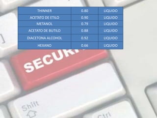 THINNER0.80LIQUIDOACETATO DE ETILO0.90LIQUIDOMETANOL0.79LIQUIDOACETATO DE BUTILO0.88LIQUIDODIACETONA ALCOHOL0.92LIQUIDO0.66LIQUIDOHEXANO