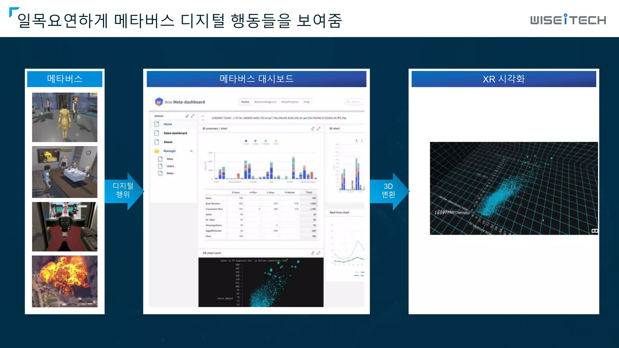 일목요연하게 메타버스 디지털 행동들을 보여줌
 