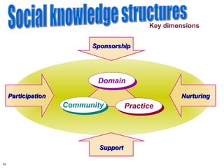 Key dimensions Social knowledge structures Practice Community Domain Participation Sponsorship Nurturing Support 