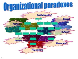 Organizational paradoxes Institutionalize? Power? Culture? Measuring? Reputation? Tasks? Chaos? 