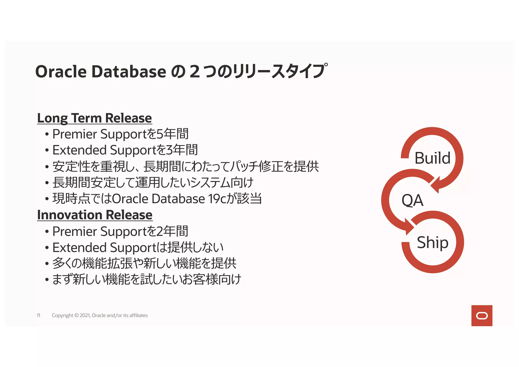 Long Term Release
• Premier Supportを5年間
• Extended Supportを3年間
• 安定性を重視し、⻑期間にわたってパッチ修正を提供
• ⻑期間安定して運⽤したいシステム向け
• 現時点ではOracle Database 19cが該当
Innovation Release
• Premier Supportを2年間
• Extended Supportは提供しない
• 多くの機能拡張や新しい機能を提供
• まず新しい機能を試したいお客様向け
Build
QA
Ship
Oracle Database の２つのリリースタイプ
11 Copyright © 2021, Oracle and/or its affiliates
 