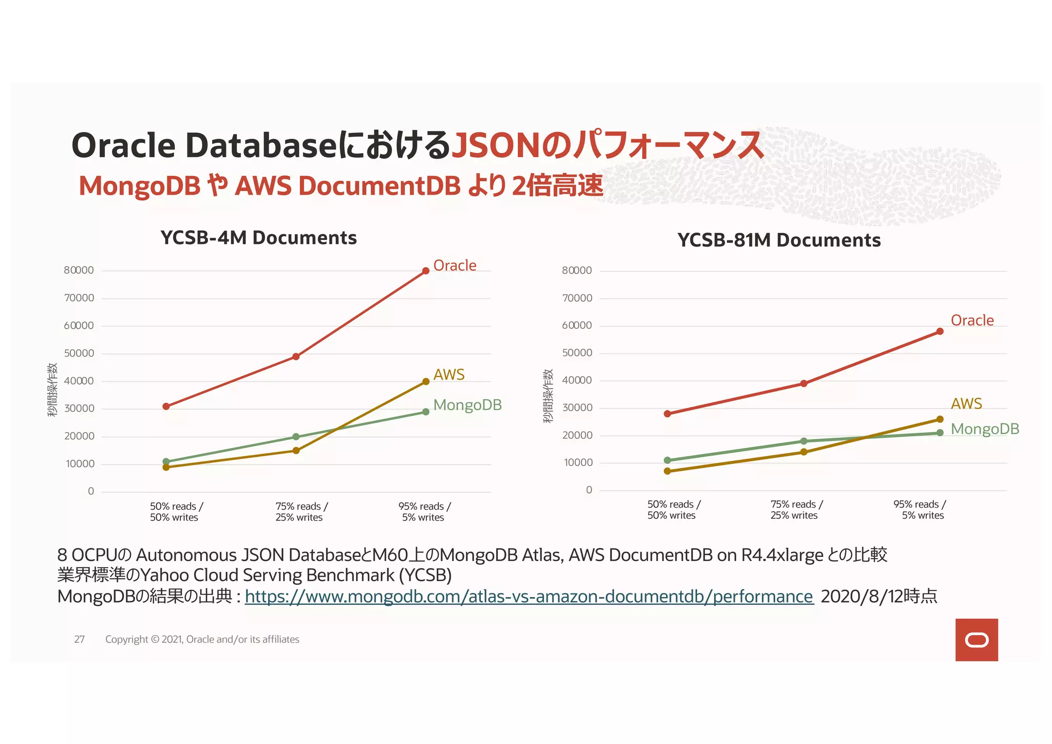 MongoDB や AWS DocumentDB より 2倍⾼速
Oracle DatabaseにおけるJSONのパフォーマンス
8 OCPUの Autonomous JSON DatabaseとM60上のMongoDB Atlas, AWS DocumentDB on R4.4xlarge との⽐較
業界標準のYahoo Cloud Serving Benchmark (YCSB)
MongoDBの結果の出典 : https://www.mongodb.com/atlas-vs-amazon-documentdb/performance 2020/8/12時点
秒間操作数
秒間操作数
0
10000
20000
30000
40000
50000
60000
70000
80000
YCSB-4M Documents
Oracle
MongoDB
AWS
50% reads / 75% reads / 95% reads /
50% writes 25% writes 5% writes
0
10000
20000
30000
40000
50000
60000
70000
80000
YCSB-81M Documents
50% reads / 75% reads / 95% reads /
50% writes 25% writes 5% writes
Oracle
MongoDB
AWS
27 Copyright © 2021, Oracle and/or its affiliates
 
