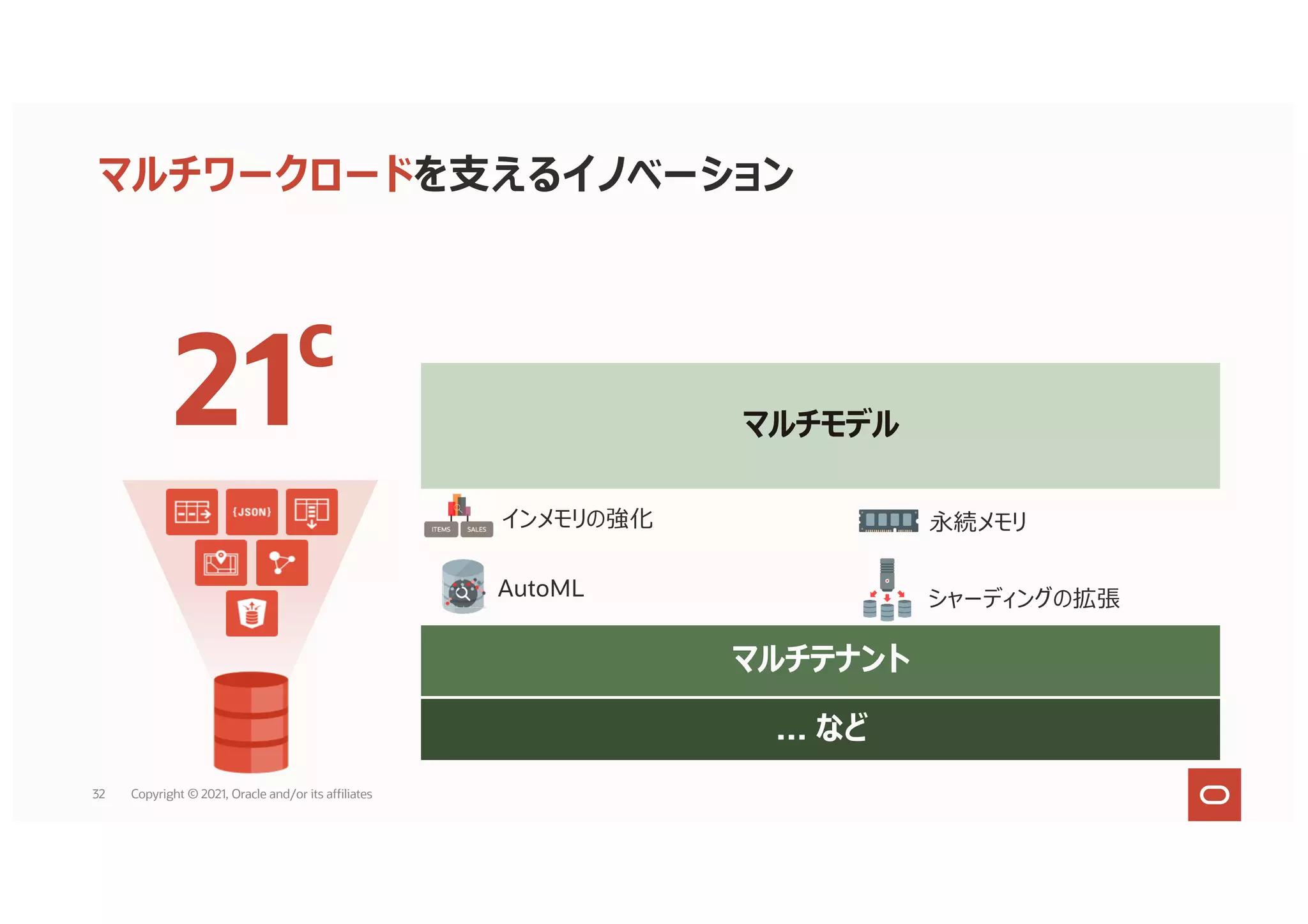 マルチワークロードを⽀えるイノベーション
Native Blockchain Tables
インメモリの強化
New ML Algorithms
SQL Macros
Multitenant Enhancements DB Nest
Security Enhancements
シャーディングの拡張
永続メモリ
Graph Performance
JSON Speed & Flexibility
マルチモデル
マルチテナント
… など
21c
AutoML
32 Copyright © 2021, Oracle and/or its affiliates
 