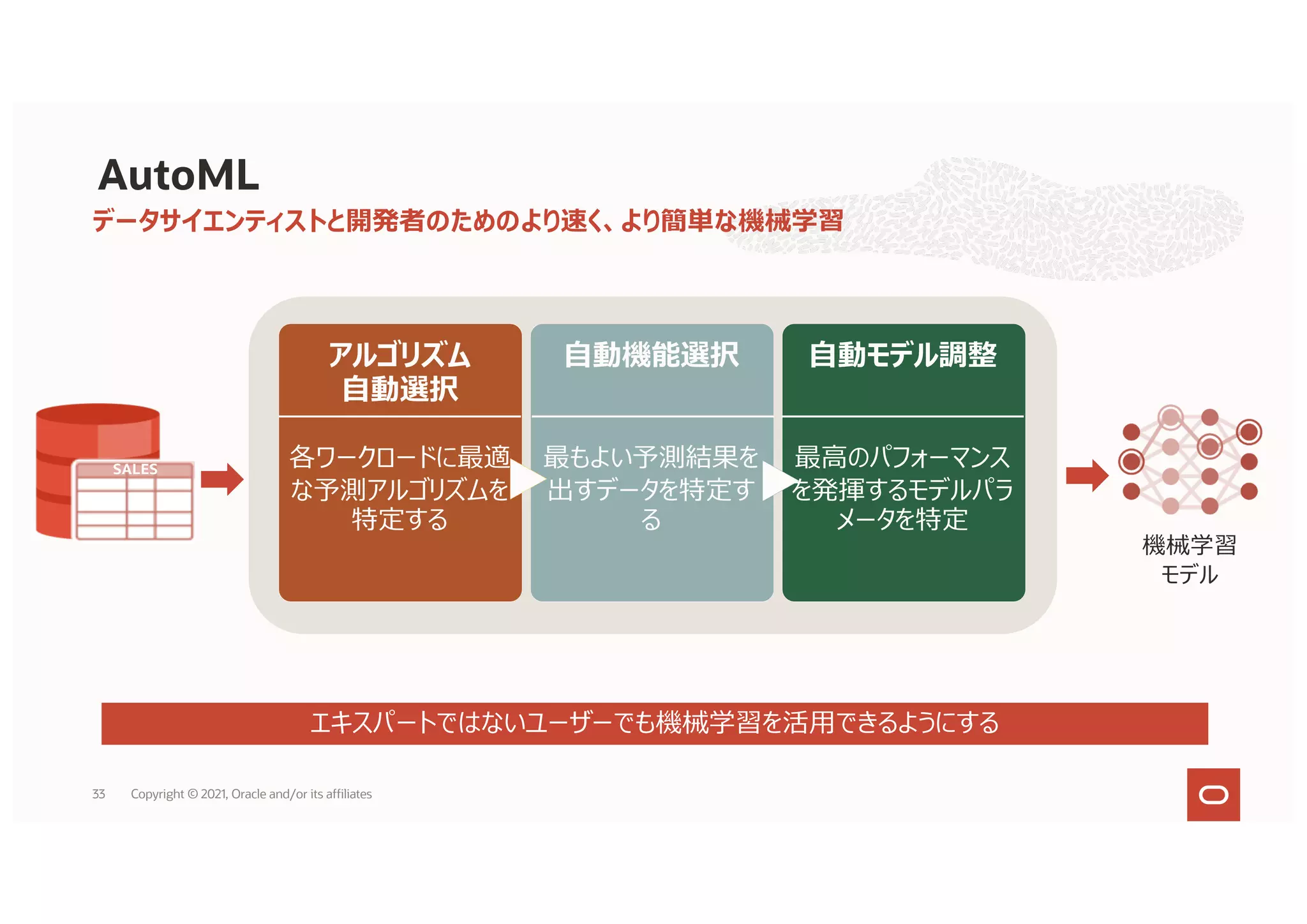 データサイエンティストと開発者のためのより速く、より簡単な機械学習
SALES
機械学習
モデル
アルゴリズム
⾃動選択
各ワークロードに最適
な予測アルゴリズムを
特定する
⾃動機能選択
最もよい予測結果を
出すデータを特定す
る
⾃動モデル調整
最⾼のパフォーマンス
を発揮するモデルパラ
メータを特定
エキスパートではないユーザーでも機械学習を活⽤できるようにする
AutoML
33 Copyright © 2021, Oracle and/or its affiliates
 