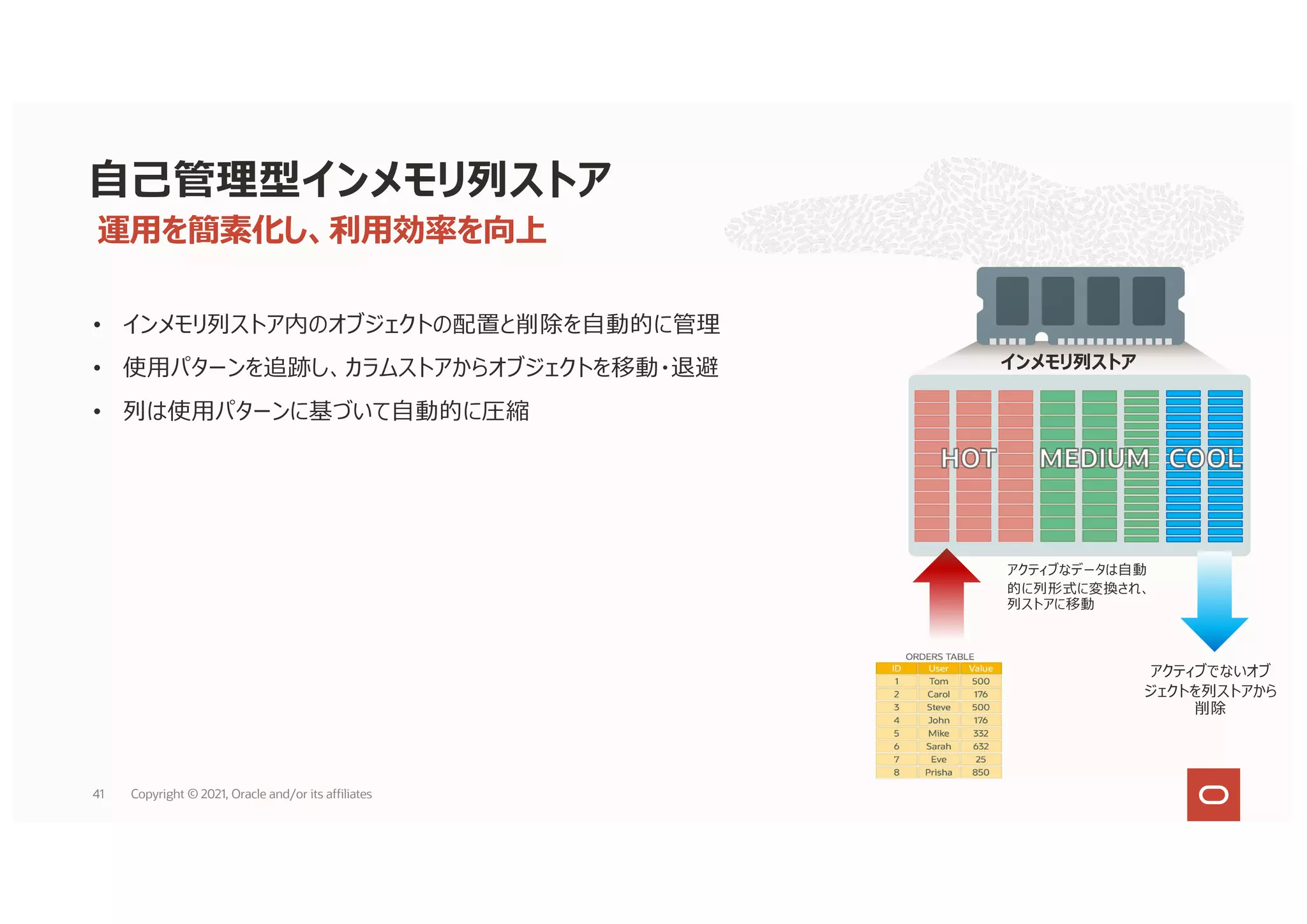 運⽤を簡素化し、利⽤効率を向上
• インメモリ列ストア内のオブジェクトの配置と削除を⾃動的に管理
• 使⽤パターンを追跡し、カラムストアからオブジェクトを移動・退避
• 列は使⽤パターンに基づいて⾃動的に圧縮
⾃⼰管理型インメモリ列ストア
インメモリ列ストア
アクティブなデータは⾃動
的に列形式に変換され、
列ストアに移動
アクティブでないオブ
ジェクトを列ストアから
削除
41 Copyright © 2021, Oracle and/or its affiliates
 