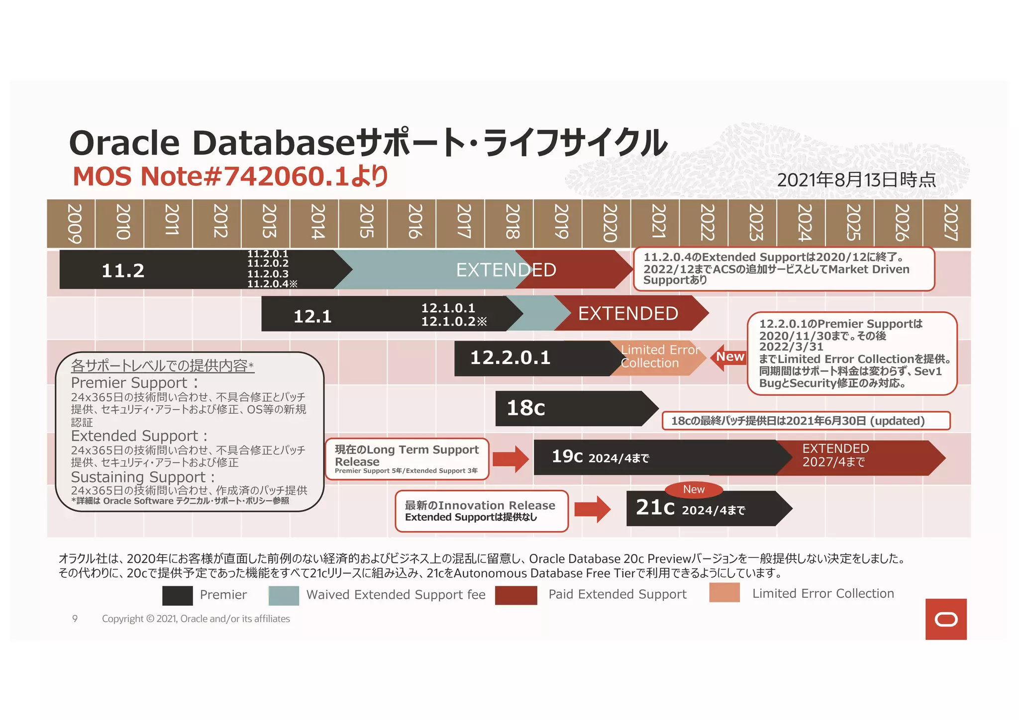 MOS Note#742060.1より
Oracle Databaseサポート・ライフサイクル
2009
2010
2011
2012
2013
2014
2015
2016
2017
2018
2019
2020
2021
2022
2023
2024
2025
2026
2027
EXTENDED
2027/4まで
18c
11.2 EXTENDED
EXTENDED
12.1
Paid Extended Support
Premier Waived Extended Support fee
Oracle 19Or
Oracle 19
19c 2024/4まで
現在のLong Term Support
Release
Premier Support 5年/Extended Support 3年
18cの最終パッチ提供⽇は2021年6⽉30⽇ (updated)
各サポートレベルでの提供内容*
Premier Support :
24x365⽇の技術問い合わせ、不具合修正とパッチ
提供、セキュリティ・アラートおよび修正、OS等の新規
認証
Extended Support︓
24x365⽇の技術問い合わせ、不具合修正とパッチ
提供、セキュリティ・アラートおよび修正
Sustaining Support︓
24x365⽇の技術問い合わせ、作成済のパッチ提供
*詳細は Oracle Software テクニカル・サポート・ポリシー参照
12.1.0.1
12.1.0.2※
11.2.0.1
11.2.0.2
11.2.0.3
11.2.0.4※
12.2.0.1
Limited Error
Collection
Limited Error Collection
12.2.0.1のPremier Supportは
2020/11/30まで。その後
2022/3/31
までLimited Error Collectionを提供。
同期間はサポート料⾦は変わらず、Sev1
BugとSecurity修正のみ対応。
New
11.2.0.4のExtended Supportは2020/12に終了。
2022/12までACSの追加サービスとしてMarket Driven
Supportあり
21c 2024/4まで
最新のInnovation Release
Extended Supportは提供なし
New
オラクル社は、2020年にお客様が直⾯した前例のない経済的およびビジネス上の混乱に留意し、Oracle Database 20c Previewバージョンを⼀般提供しない決定をしました。
その代わりに、20cで提供予定であった機能をすべて21cリリースに組み込み、21cをAutonomous Database Free Tierで利⽤できるようにしています。
2021年8⽉13⽇時点
9 Copyright © 2021, Oracle and/or its affiliates
 