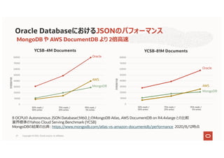 MongoDB や AWS DocumentDB より 2倍⾼速
Oracle DatabaseにおけるJSONのパフォーマンス
8 OCPUの Autonomous JSON DatabaseとM60上のMongoDB Atlas, AWS DocumentDB on R4.4xlarge との⽐較
業界標準のYahoo Cloud Serving Benchmark (YCSB)
MongoDBの結果の出典 : https://www.mongodb.com/atlas-vs-amazon-documentdb/performance 2020/8/12時点
秒間操作数
秒間操作数
0
10000
20000
30000
40000
50000
60000
70000
80000
YCSB-4M Documents
Oracle
MongoDB
AWS
50% reads / 75% reads / 95% reads /
50% writes 25% writes 5% writes
0
10000
20000
30000
40000
50000
60000
70000
80000
YCSB-81M Documents
50% reads / 75% reads / 95% reads /
50% writes 25% writes 5% writes
Oracle
MongoDB
AWS
27 Copyright © 2021, Oracle and/or its affiliates
 