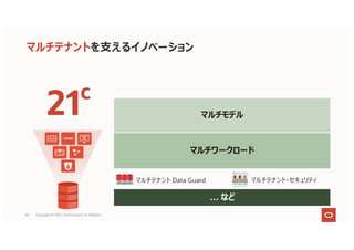 マルチテナントを⽀えるイノベーション
Native Blockchain Tables
In-Memory Improvements
New ML Algorithms
Automatic Zone Maps
X
SQL Macros
マルチテナント Data Guard マルチテナント・セキュリティ
Security Enhancements
Sharding Enhancements
Persistent Memory
Graph Performance
JSON Speed & Flexibility
マルチモデル
マルチワークロード
… など
21c
44 Copyright © 2021, Oracle and/or its affiliates
 