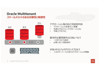 スケールメリットのある分離性と敏捷性
会計 受注
⽀払
アプリケーション毎の⾃⼰完結型PDB
• アプリケーションの変更なしに稼働
• 迅速なプロビジョニング (クローンによる)
• 可搬 (プラガブル)
基本的な運⽤操作はCDBレベルで
• ⼀か所で全てを操作
• 必要に応じて個別操作
共有メモリとバックグラウンドプロセス
• １台のサーバーでより多くのアプリケーションが稼働
Oracle Multitenant
45 Copyright © 2021, Oracle and/or its affiliates
 