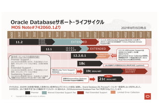 MOS Note#742060.1より
Oracle Databaseサポート・ライフサイクル
2009
2010
2011
2012
2013
2014
2015
2016
2017
2018
2019
2020
2021
2022
2023
2024
2025
2026
2027
EXTENDED
2027/4まで
18c
11.2 EXTENDED
EXTENDED
12.1
Paid Extended Support
Premier Waived Extended Support fee
Oracle 19Or
Oracle 19
19c 2024/4まで
現在のLong Term Support
Release
Premier Support 5年/Extended Support 3年
18cの最終パッチ提供⽇は2021年6⽉30⽇ (updated)
各サポートレベルでの提供内容*
Premier Support :
24x365⽇の技術問い合わせ、不具合修正とパッチ
提供、セキュリティ・アラートおよび修正、OS等の新規
認証
Extended Support︓
24x365⽇の技術問い合わせ、不具合修正とパッチ
提供、セキュリティ・アラートおよび修正
Sustaining Support︓
24x365⽇の技術問い合わせ、作成済のパッチ提供
*詳細は Oracle Software テクニカル・サポート・ポリシー参照
12.1.0.1
12.1.0.2※
11.2.0.1
11.2.0.2
11.2.0.3
11.2.0.4※
12.2.0.1
Limited Error
Collection
Limited Error Collection
12.2.0.1のPremier Supportは
2020/11/30まで。その後
2022/3/31
までLimited Error Collectionを提供。
同期間はサポート料⾦は変わらず、Sev1
BugとSecurity修正のみ対応。
New
11.2.0.4のExtended Supportは2020/12に終了。
2022/12までACSの追加サービスとしてMarket Driven
Supportあり
21c 2024/4まで
最新のInnovation Release
Extended Supportは提供なし
New
オラクル社は、2020年にお客様が直⾯した前例のない経済的およびビジネス上の混乱に留意し、Oracle Database 20c Previewバージョンを⼀般提供しない決定をしました。
その代わりに、20cで提供予定であった機能をすべて21cリリースに組み込み、21cをAutonomous Database Free Tierで利⽤できるようにしています。
2021年8⽉13⽇時点
9 Copyright © 2021, Oracle and/or its affiliates
 