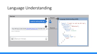 Microsoft Cognitive Services at a Glance