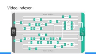 Microsoft Cognitive Services at a Glance