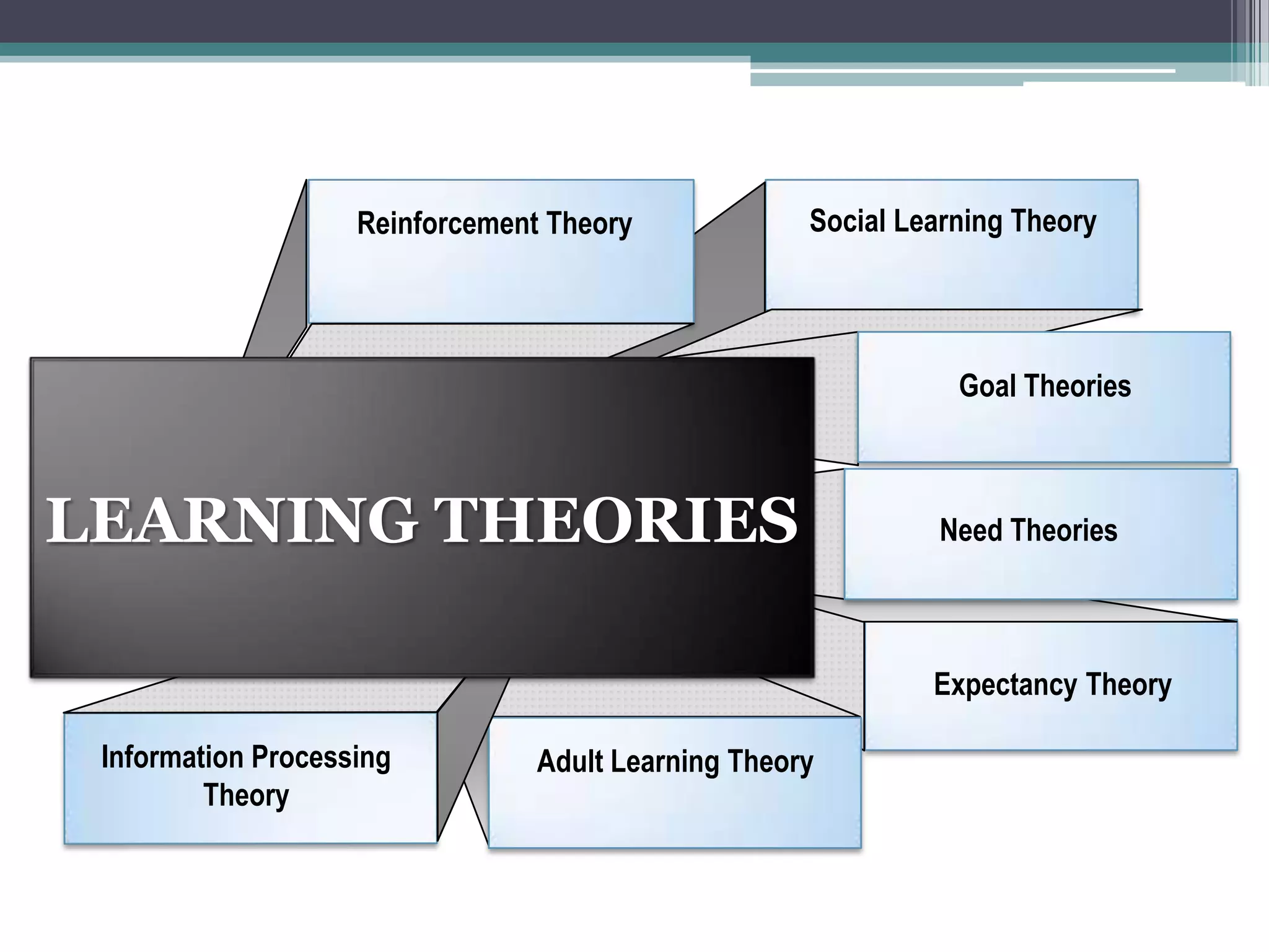 HRM Learning Theories | PPTX