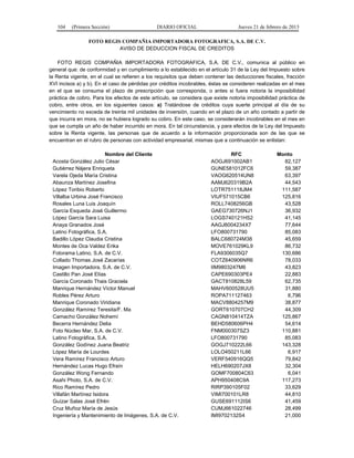 104 (Primera Sección) DIARIO OFICIAL Jueves 21 de febrero de 2013
FOTO REGIS COMPAÑIA IMPORTADORA FOTOGRAFICA, S.A. DE C.V.
AVISO DE DEDUCCION FISCAL DE CREDITOS
FOTO REGIS COMPAÑIA IMPORTADORA FOTOGRAFICA, S.A. DE C.V., comunica al público en
general que: de conformidad y en cumplimiento a lo establecido en el artículo 31 de la Ley del Impuesto sobre
la Renta vigente, en el cual se refieren a los requisitos que deben contener las deducciones fiscales, fracción
XVI incisos a) y b). En el caso de pérdidas por créditos incobrables, éstas se consideren realizadas en el mes
en el que se consuma el plazo de prescripción que corresponda, o antes si fuera notoria la imposibilidad
práctica de cobro. Para los efectos de este artículo, se considera que existe notoria imposibilidad práctica de
cobro, entre otros, en los siguientes casos: a) Tratándose de créditos cuya suerte principal al día de su
vencimiento no exceda de treinta mil unidades de inversión, cuando en el plazo de un año contado a partir de
que incurra en mora, no se hubiera logrado su cobro. En este caso, se considerarán incobrables en el mes en
que se cumpla un año de haber incurrido en mora. En tal circunstancia, y para efectos de la Ley del Impuesto
sobre la Renta vigente, las personas que de acuerdo a la información proporcionada son de las que se
encuentran en el rubro de personas con actividad empresarial, mismas que a continuación se enlistan:
Nombre del Cliente RFC Monto
Acosta González Julio César AOGJ691002AB1 82,127
Gutiérrez Nájera Enriqueta GUNE581012FC6 59,387
Varela Ojeda María Cristina VAOG620514UN8 63,397
Abaunza Martínez Josefina AAMJ620319B2A 44,543
López Toribio Roberto LOTR751118JM4 111,587
Villalba Urbina José Francisco VIUF571015CB6 125,816
Rosales Luna Luis Joaquín ROLL7408256GB 43,528
García Esqueda José Guillermo GAEG730726NJ1 36,932
López García Sara Luisa LOGS740121HS2 41,145
Anaya Granados José AAGJ6004234X7 77,644
Latino Fotográfica, S.A. LFO800731790 85,083
Badillo López Claudia Cristina BALC680724M38 45,659
Montes de Oca Valdez Erika MOVE761029KL9 86,732
Fotorama Latino, S.A. de C.V. FLA9306035Q7 130,686
Collado Thomas José Zacarías COTZ640906NR6 78,033
Imagen Importadora, S.A. de C.V. IIM9803247M6 43,823
Castillo Pan José Elías CAPE690303PE4 22,883
García Coronado Thais Graciela GACT810828L59 62,735
Manrique Hernández Víctor Manuel MAHV600528UU5 31,880
Robles Pérez Arturo ROPA711127463 6,796
Manrique Coronado Viridiana MACV8804257M9 38,877
González Ramírez Teresita/F. Ma GORT610707CH2 44,309
Camacho González Nohemí CAGN810414TZA 125,867
Becerra Hernández Delia BEHD580606PH4 54,614
Foto Núcleo Mar, S.A. de C.V. FNM000307SZ3 110,881
Latino Fotográfica, S.A. LFO800731790 85,083
González Godínez Juana Beatriz GOGJ710222L66 143,328
López María de Lourdes LOLO450211L66 6,917
Vera Ramírez Francisco Arturo VERF540916QQ5 79,842
Hernández Lucas Hugo Efraín HELH690207JX8 32,304
González Wong Fernando GOMF700804C63 6,041
Asahi Photo, S.A. de C.V. APH950408C9A 117,273
Rico Ramírez Pedro RIRP390105F02 33,629
Villafán Martínez Isidora VIMI700101LR8 44,810
Guízar Salas José Efrén GUSE691112IS6 41,459
Cruz Muñoz María de Jesús CUMJ661022746 28,499
Ingeniería y Mantenimiento de Imágenes, S.A. de C.V. IMI9702132S4 21,000
 