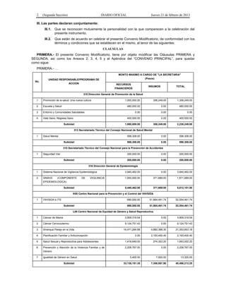 2 (Segunda Sección) DIARIO OFICIAL Jueves 21 de febrero de 2013
III. Las partes declaran conjuntamente:
III.1. Que se reconocen mutuamente la personalidad con la que comparecen a la celebración del
presente instrumento.
III.2. Que están de acuerdo en celebrar el presente Convenio Modificatorio, de conformidad con los
términos y condiciones que se establecen en el mismo, al tenor de las siguientes:
CLAUSULAS
PRIMERA.- El presente Convenio Modificatorio, tiene por objeto modificar las Cláusulas PRIMERA y
SEGUNDA, así como los Anexos 2, 3, 4, 5 y el Apéndice del “CONVENIO PRINCIPAL”, para quedar
como sigue:
PRIMERA.- …
No.
UNIDAD RESPONSABLE/PROGRAMA DE
ACCION
MONTO MAXIMO A CARGO DE "LA SECRETARIA"
(Pesos)
RECURSOS
FINANCIEROS
INSUMOS TOTAL
310 Dirección General de Promoción de la Salud
1 Promoción de la salud: Una nueva cultura 1,000,000.00 358,249.00 1,358,249.00
2 Escuela y Salud 480,000.00 0.00 480,000.00
3 Entorno y Comunidades Saludables 0.00 0.00 0.00
4 Vete Sano, Regresa Sano 400,000.00 0.00 400,000.00
Subtotal: 1,880,000.00 358,249.00 2,238,249.00
313 Secretariado Técnico del Consejo Nacional de Salud Mental
1 Salud Mental 598,308.00 0.00 598,308.00
Subtotal: 598,308.00 0.00 598,308.00
315 Secretariado Técnico del Consejo Nacional para la Prevención de Accidentes
1 Seguridad Vial 200,000.00 0.00 200,000.00
Subtotal: 200,000.00 0.00 200,000.00
316 Dirección General de Epidemiología
1 Sistema Nacional de Vigilancia Epidemiológica 3,940,462.00 0.00 3,940,462.00
2 SINAVE (COMPONENTE DE VIGILANCIA
EPIDEMIOLOGICA)
1,500,000.00 371,689.00 1,871,689.00
Subtotal: 5,440,462.00 371,689.00 5,812,151.00
K00 Centro Nacional para la Prevención y el Control del VIH/SIDA
1 VIH/SIDA e ITS 690,000.00 51,864,461.74 52,554,461.74
Subtotal: 690,000.00 51,864,461.74 52,554,461.74
L00 Centro Nacional de Equidad de Género y Salud Reproductiva
1 Cáncer de Mama 3,909,319.04 0.00 3,909,319.04
2 Cáncer Cervicouterino 9,124,751.43 0.00 9,124,751.43
3 Arranque Parejo en la Vida 16,471,264.88 4,882,388.30 21,353,653.18
4 Planificación Familiar y Anticoncepción 0.00 2,193,400.40 2,193,400.40
5 Salud Sexual y Reproductiva para Adolescentes 1,418,649.00 274,353.20 1,693,002.20
6 Prevención y Atención de la Violencia Familiar y de
Género
2,208,767.00 0.00 2,208,767.00
7 Igualdad de Género en Salud 5,400.00 7,920.00 13,320.00
Subtotal: 33,138,151.35 7,358,061.90 40,496,213.25
 