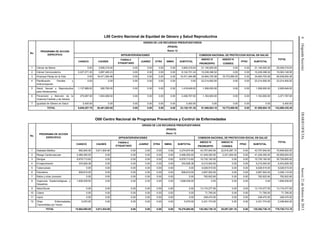 6(SegundaSección)DIARIOOFICIALJueves21defebrerode2013
L00 Centro Nacional de Equidad de Género y Salud Reproductiva
No.
PROGRAMA DE ACCION
ESPECIFICO
ORIGEN DE LOS RECURSOS PRESUPUESTARIOS
(PESOS)
Ramo 12
SPPS/INTERVENCIONES COMISION NACIONAL DE PROTECCION SOCIAL EN SALUD
TOTAL
CASSCO CAUSES
FASSA-C
ETIQUETADO
JUAREZ OTRA SMNG SUBTOTAL
ANEXO IV
PRORESPPO
ANEXO IV
CONSEG
FPGC SUBTOTAL
1 Cáncer de Mama 0.00 3,909,319.04 0.00 0.00 0.00 0.00 3,909,319.04 21,140,000.00 0.00 0.00 21,140,000.00 25,049,319.04
2 Cáncer Cervicouterino 5,227,271.20 3,897,480.23 0.00 0.00 0.00 0.00 9,124,751.43 10,238,398.52 0.00 0.00 10,238,398.52 19,363,149.95
3 Arranque Parejo en la Vida 0.00 16,471,264.88 0.00 0.00 0.00 0.00 16,471,264.88 34,694,705.58 18,772,680.00 0.00 34,694,705.58 69,938,650.46
4 Planificación Familiar y
Anticoncepción
0.00 0.00 0.00 0.00 0.00 0.00 0.00 23,214,500.00 0.00 0.00 23,214,500.00 23,214,500.00
5 Salud Sexual y Reproductiva
para Adolescentes
1,137,889.00 280,760.00 0.00 0.00 0.00 0.00 1,418,649.00 1,508,000.00 0.00 0.00 1,508,000.00 2,926,649.00
6 Prevención y Atención de la
Violencia Familiar y de Género
275,697.50 1,933,069.50 0.00 0.00 0.00 0.00 2,208,767.00 1,163,000.00 0.00 0.00 1,163,000.00 3,371,767.00
7 Igualdad de Género en Salud 5,400.00 0.00 0.00 0.00 0.00 0.00 5,400.00 0.00 0.00 0.00 0.00 5,400.00
TOTAL 6,646,257.70 26,491,893.65 0.00 0.00 0.00 0.00 33,138,151.35 91,958,604.10 18,772,680.00 0.00 91,958,604.10 143,869,435.45
O00 Centro Nacional de Programas Preventivos y Control de Enfermedades
No.
PROGRAMA DE ACCION
ESPECIFICO
ORIGEN DE LOS RECURSOS PRESUPUESTARIOS
(PESOS)
Ramo 12
SPPS/INTERVENCIONES COMISION NACIONAL DE PROTECCION SOCIAL EN SALUD
TOTAL
CASSCO CAUSES
FASSA-C
ETIQUETADO
JUAREZ OTRA SMNG SUBTOTAL
ANEXO IV
PRORESPPO
ANEXO IV
CONSEG
FPGC SUBTOTAL
1 Diabetes Mellitus 662,840.00 3,611,834.90 0.00 0.00 0.00 0.00 4,274,674.90 43,757,940.00 22,816,287.10 0.00 43,757,940.00 70,848,902.00
2 Riesgo Cardiovascular 2,466,250.00 0.00 0.00 0.00 0.00 0.00 2,466,250.00 41,249,350.00 2,241,004.00 0.00 41,249,350.00 45,956,604.00
3 Dengue 9,979,713.62 0.00 0.00 0.00 0.00 0.00 9,979,713.62 15,730,192.00 0.00 0.00 15,730,192.00 25,709,905.62
4 Envejecimiento 333,828.38 0.00 0.00 0.00 0.00 0.00 333,828.38 6,210,000.00 0.00 0.00 6,210,000.00 6,543,828.38
5 Tuberculosis 0.00 0.00 0.00 0.00 0.00 0.00 0.00 9,028,515.00 0.00 0.00 9,028,515.00 9,028,515.00
6 Paludismo 608,610.00 0.00 0.00 0.00 0.00 0.00 608,610.00 2,697,500.00 0.00 0.00 2,697,500.00 3,306,110.00
7 Rabia y otras zoonosis 0.00 0.00 0.00 0.00 0.00 0.00 0.00 792,922.60 0.00 0.00 792,922.60 792,922.60
8 Urgencias Epidemiológicas y
Desastres
1,608,538.00 0.00 0.00 0.00 0.00 0.00 1,608,538.00 0.00 0.00 0.00 0.00 1,608,538.00
9 Salud Bucal 0.00 0.00 0.00 0.00 0.00 0.00 0.00 13,174,277.50 0.00 0.00 13,174,277.50 13,174,277.50
10 Cólera 0.00 0.00 0.00 0.00 0.00 0.00 0.00 71,795.00 0.00 0.00 71,795.00 71,795.00
11 Lepra 0.00 0.00 0.00 0.00 0.00 0.00 0.00 248,470.00 0.00 0.00 248,470.00 248,470.00
12 Otras Enfermedades
Transmitidas por Vector
5,070.00 0.00 0.00 0.00 0.00 0.00 5,070.00 2,431,774.00 0.00 0.00 2,431,774.00 2,436,844.00
TOTAL 15,664,850.00 3,611,834.90 0.00 0.00 0.00 0.00 19,276,684.90 135,392,736.10 25,057,291.10 0.00 135,392,736.10 179,726,712.10
 