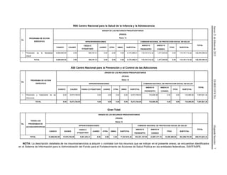 Jueves21defebrerode2013DIARIOOFICIAL(SegundaSección)7
R00 Centro Nacional para la Salud de la Infancia y la Adolescencia
No.
PROGRAMA DE ACCION
ESPECIFICO
ORIGEN DE LOS RECURSOS PRESUPUESTARIOS
(PESOS)
Ramo 12
SPPS/INTERVENCIONES COMISION NACIONAL DE PROTECCION SOCIAL EN SALUD
TOTAL
CASSCO CAUSES
FASSA-C
ETIQUETADO
JUAREZ OTRA SMNG SUBTOTAL
ANEXO IV
PRORESPPO
ANEXO IV
CONSEG
FPGC SUBTOTAL
1 Prevención de la Mortalidad
Infantil
8,809,694.80 0.00 360,791.41 0.00 0.00 0.00 9,170,486.21 118,107,712.32 1,077,300.00 0.00 118,107,712.32 128,355,498.53
TOTAL 8,809,694.80 0.00 360,791.41 0.00 0.00 0.00 9,170,486.21 118,107,712.32 1,077,300.00 0.00 118,107,712.32 128,355,498.53
X00 Centro Nacional para la Prevención y el Control de las Adicciones
No.
PROGRAMA DE ACCION
ESPECIFICO
ORIGEN DE LOS RECURSOS PRESUPUESTARIOS
(PESOS)
Ramo 12
SPPS/INTERVENCIONES COMISION NACIONAL DE PROTECCION SOCIAL EN SALUD
TOTAL
CASSCO CAUSES FASSA-C ETIQUETADO JUAREZ OTRA SMNG SUBTOTAL
ANEXO IV
PRORESPPO
ANEXO IV
CONSEG
FPGC SUBTOTAL
1 Prevención y Tratamiento de las
Adicciones
0.00 6,973,726.00 0.00 0.00 0.00 0.00 6,973,726.00 723,895.36 0.00 0.00 723,895.36 7,697,621.36
TOTAL 0.00 6,973,726.00 0.00 0.00 0.00 0.00 6,973,726.00 723,895.36 0.00 0.00 723,895.36 7,697,621.36
Gran Total
No.
TODOS LOS
PROGRAMAS DE
ACCION ESPECIFICOS
ORIGEN DE LOS RECURSOS PRESUPUESTARIOS
(PESOS)
Ramo 12
SPPS/INTERVENCIONES COMISION NACIONAL DE PROTECCION SOCIAL EN SALUD
TOTAL
CASSCO CAUSES
FASSA-C
ETIQUETADO
JUAREZ OTRA SMNG SUBTOTAL
ANEXO IV
PRORESPPO
ANEXO IV
CONSEG
FPGC SUBTOTAL
TOTAL 33,890,802.50 37,675,762.55 5,801,253.41 0.00 0.00 0.00 77,367,818.46 354,301,167.88 44,907,271.10 10,298,586.00 364,599,753.88 486,874,843.44
NOTA: La descripción detallada de los insumos/servicios a adquirir o contratar con los recursos que se indican en el presente anexo, se encuentran identificados
en el Sistema de Información para la Administración del Fondo para el Fortalecimiento de Acciones de Salud Pública en las entidades federativas, SIAFFASPE.
 