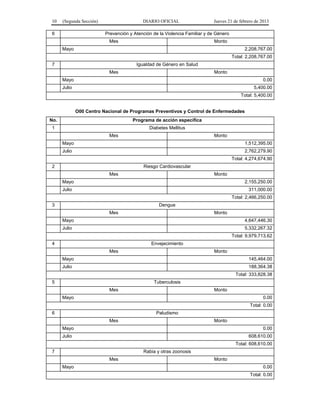 10 (Segunda Sección) DIARIO OFICIAL Jueves 21 de febrero de 2013
6 Prevención y Atención de la Violencia Familiar y de Género
Mes Monto
Mayo 2,208,767.00
Total: 2,208,767.00
7 Igualdad de Género en Salud
Mes Monto
Mayo 0.00
Julio 5,400.00
Total: 5,400.00
O00 Centro Nacional de Programas Preventivos y Control de Enfermedades
No. Programa de acción específica
1 Diabetes Mellitus
Mes Monto
Mayo 1,512,395.00
Julio 2,762,279.90
Total: 4,274,674.90
2 Riesgo Cardiovascular
Mes Monto
Mayo 2,155,250.00
Julio 311,000.00
Total: 2,466,250.00
3 Dengue
Mes Monto
Mayo 4,647,446.30
Julio 5,332,267.32
Total: 9,979,713.62
4 Envejecimiento
Mes Monto
Mayo 145,464.00
Julio 188,364.38
Total: 333,828.38
5 Tuberculosis
Mes Monto
Mayo 0.00
Total: 0.00
6 Paludismo
Mes Monto
Mayo 0.00
Julio 608,610.00
Total: 608,610.00
7 Rabia y otras zoonosis
Mes Monto
Mayo 0.00
Total: 0.00
 