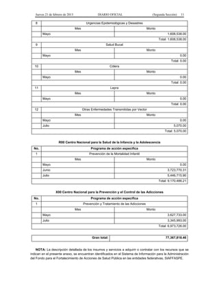 Jueves 21 de febrero de 2013 DIARIO OFICIAL (Segunda Sección) 11
8 Urgencias Epidemiológicas y Desastres
Mes Monto
Mayo 1,608,538.00
Total: 1,608,538.00
9 Salud Bucal
Mes Monto
Mayo 0.00
Total: 0.00
10 Cólera
Mes Monto
Mayo 0.00
Total: 0.00
11 Lepra
Mes Monto
Mayo 0.00
Total: 0.00
12 Otras Enfermedades Transmitidas por Vector
Mes Monto
Mayo 0.00
Julio 5,070.00
Total: 5,070.00
R00 Centro Nacional para la Salud de la Infancia y la Adolescencia
No. Programa de acción específica
1 Prevención de la Mortalidad Infantil
Mes Monto
Mayo 0.00
Junio 3,723,770.31
Julio 5,446,715.90
Total: 9,170,486.21
X00 Centro Nacional para la Prevención y el Control de las Adicciones
No. Programa de acción específica
1 Prevención y Tratamiento de las Adicciones
Mes Monto
Mayo 3,627,733.00
Julio 3,345,993.00
Total: 6,973,726.00
Gran total: 77,367,818.46
NOTA: La descripción detallada de los insumos y servicios a adquirir o contratar con los recursos que se
indican en el presente anexo, se encuentran identificados en el Sistema de Información para la Administración
del Fondo para el Fortalecimiento de Acciones de Salud Pública en las entidades federativas, SIAFFASPE.
 