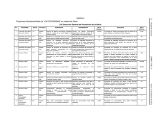 12(SegundaSección)DIARIOOFICIALJueves21defebrerode2013
ANEXO 4
Programas-Indicadores-Metas de “LOS PROGRAMAS” en materia de Salud
310 Dirección General de Promoción de la Salud
No. PROGRAMA INDICE TIPO META NUMERADOR DENOMINADOR META
FEDERAL
INDICADOR META
ESTATAL
1 Promoción de la salud:
Una nueva cultura
1.2.1 Impacto
final
Número de talleres comunitarios realizados
sobre el cuidado de la salud dirigida a la
población abierta.
Número de talleres comunitarios
programados sobre el cuidado de la
salud dirigida a la población abierta.
194,950 Porcentaje de Talleres comunitarios sobre el cuidado de la
salud dirigidos a la población abierta realizados.
5,000
1 Promoción de la salud:
Una nueva cultura
1.4.1 Impacto
final
Población sin seguridad social por grupo de
edad y sexo con cartilla nacional de salud.
Población total sin seguridad social por
grupo de edad y sexo.
84 Porcentaje de cobertura de las cartillas nacionales de salud
en población sin seguridad social.
84
1 Promoción de la salud:
Una nueva cultura
3.1.1 Impacto
final
Número de materiales educativos de
promoción de la salud elaborados para
apoyar las acciones de los programas
preventivos.
Número de materiales educativos de
promoción de la salud programados
para apoyar las acciones de los
programas preventivos.
2 Porcentaje de materiales educativos de promoción de la
salud elaborados para apoyar las acciones de los
programas preventivos.
9
1 Promoción de la salud:
Una nueva cultura
3.1.2 Impacto
final
Número de proyectos de promoción de la
salud realizados relacionados con los
programas preventivos.
Número de proyectos de promoción de
la salud programados relacionados con
los programas preventivos.
4 Porcentaje de proyectos de promoción de la salud
relacionados con los programas preventivos realizados.
1
2 Escuela y Salud 1.2.1 Impacto
final
Número de talleres realizados sobre
determinantes de la salud escolar y cartillas
nacionales de salud dirigidos a personal
docente.
Número de talleres programados, sobre
determinantes de la salud escolar y
cartillas nacionales de salud dirigidos a
personal docente.
11,684 Porcentaje de talleres sobre determinantes de la salud
escolar y cartillas nacionales de la salud, dirigidos a
docentes por nivel educativo, en relación al número de
talleres programados sobre determinantes de la salud
escolar y cartillas nacionales de salud dirigidos a docentes.
233
2 Escuela y Salud 3.1.1 Impacto
final
Número de detecciones realizadas a
escolares por nivel educativo.
Meta programada de detecciones a
realizar en escolares por nivel
educativo.
1,302,210 Porcentaje de detecciones realizadas a escolares por nivel
educativo en relación a la meta programada.
329,284
2 Escuela y Salud 3.1.2 Impacto
final
Escolares referidos a una unidad médica. Escolares con valoración clínica
(detección).
416,707 Porcentaje de escolares referidos a unidades de salud en
relación al total de escolares que recibieron valoración
clínica.
65,856
2 Escuela y Salud 4.1.1 Impacto
final
Número de escuelas certificadas como
promotoras de la salud.
Número de escuelas incorporadas al
programa Escuela y Salud
4,823 Porcentaje de Escuelas certificadas como promotoras de la
salud por nivel educativo, del total de escuelas
incorporadas al programa.
139
2 Escuela y Salud 4.1.2 Impacto
final
Número de escuelas públicas incorporadas al
Programa Escuela y Salud.
Número de escuelas públicas de
educación básica.
19,891 Porcentaje de cobertura de escuelas públicas de educación
básica, incorporadas al Programa Escuela y Salud.
650
2 Escuela y Salud 5.1.1 Impacto
final
Municipios que llevan a cabo acciones para
modificar los determinantes de la salud de los
escolares.
Municipios programados para llevar a
cabo acciones para modificar los
determinantes de la salud de los
escolares.
192 Porcentaje de municipios que llevan a cabo acciones
dirigidas a modificar los determinantes de la salud de los
escolares respecto a los programados.
30
2 Escuela y Salud 6.2.1 Impacto
final
Supervisiones realizadas al Programa
Escuela y Salud en los tres niveles
(Jurisdicción Sanitaria/Unidad de
Salud/Escuelas).
Supervisiones programadas al
Programa Escuela y Salud en los tres
niveles (Jurisdicción Sanitaria/Unidad
de Salud/Escuelas).
234 Porcentaje de supervisiones realizadas al Programa
Escuela y Salud en los tres niveles (Jurisdicción
Sanitaria/Unidad de Salud/Escuelas), respecto a las
programadas.
425
3 Entorno y
Comunidades
Saludables
1.1.1 Impacto
final
Número de cursos impartidos. Número de cursos programados. 5 Porcentaje de cursos impartidos a personal de salud a nivel
estatal y jurisdiccional.
3
3 Entorno y
Comunidades
Saludables
3.2.1 Impacto
final
Núm. total comunidades saludables a
certificar en las 32 entidades federativas.
Total de comunidades hasta 2500
habitantes
2,000 Porcentaje de comunidades hasta 2500 habitantes
certificadas que favorezcan la salud.
10
 