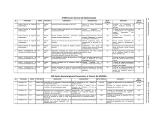 14(SegundaSección)DIARIOOFICIALJueves21defebrerode2013
316 Dirección General de Epidemiología
No. PROGRAMA INDICE TIPO META NUMERADOR DENOMINADOR META
FEDERAL
INDICADOR META
ESTATAL
1 Sistema Nacional de Vigilancia
Epidemiológica
1.2.1 Impacto
final
Número de informes mensuales por NuTraVE Número de Informes Programados
por NuTraVE
345 Porcentaje de Cumplimiento de
informes mensuales NuTraVE en
operación
12
1 Sistema Nacional de Vigilancia
Epidemiológica
1.2.3 Impacto
final
Informes entregados que cumplen con los requisitos de
implementación del RSI.
Informes requeridos de
implementación del RSI requeridos.
90 Porcentaje de informes sobre estado de
la implementación del Reglamento
Sanitario Internacional (RSI)
entregados.
90
1 Sistema Nacional de Vigilancia
Epidemiológica
4.1.1 Impacto
final
Reportes emitidos mensuales o bimestrales (sean
boletines, anuarios, publicaciones, …)
Reportes Programados (el número de
productos programados e incluidos
en el Programa editorial anual)
192 Porcentaje de Cumplimiento de
Reportes emitidos.
12
1 Sistema Nacional de Vigilancia
Epidemiológica
5.1.1 Impacto
final
Personal con formación según los requerimientos de las
entidades
Personal programado según los
requerimientos de formación de la
entidad
135 Recurso Humano Capacitado para
generar líderes en Epidemiología y
Laboratorio
10
1 Sistema Nacional de Vigilancia
Epidemiológica
7.3.1 Impacto
final
Jurisdicciones con equipo de cómputo, internet y
operando
Jurisdicciones, con equipo de
cómputo, internet con el 80% del total
de jurisdicciones en la entidad
223 El porcentaje de las jurisdicciones con
equipo de cómputo y acceso a Internet
y operando
5
2 SINAVE (COMPONENTE DE
VIGILANCIA EPIDEMIOLOGICA)
1.1.1 Impacto
final
Diagnósticos reportados para cumplir con el marco
analítico básico de la Red Nacional de Laboratorios de
Salud Pública más Diagnósticos implementados durante
el año por el Laboratorio Estatal de Salud Pública
Diagnósticos del marco analítico
básico en el año
70 Número de diagnósticos implementados
por el Laboratorio Estatal de Salud
Pública durante el año
26
2 SINAVE (COMPONENTE DE
VIGILANCIA EPIDEMIOLOGICA)
1.1.2 Impacto
final
Avance realizado en el índice de desempeño en Puntos
porcentuales 2012 vs 2011
Avance porcentual programado en el
índice de desempeño en Puntos
porcentuales 2012 vs 2011
1 Porcentaje de mejora en la competencia
técnica del Laboratorio Estatal de Salud
Pública
1
2 SINAVE (COMPONENTE DE
VIGILANCIA EPIDEMIOLOGICA)
1.1.3 Impacto
final
Muestras procesadas por el Laboratorio Estatal de
Salud Pública.
Muestras aceptadas por el
Laboratorio Estatal de Salud Pública.
95 Porcentaje de muestras procesadas por
el Laboratorio Estatal de Salud Pública
respecto a las aceptadas
95
2 SINAVE (COMPONENTE DE
VIGILANCIA EPIDEMIOLOGICA)
1.1.4 Impacto
final
Muestras procesadas en tiempo por cada diagnóstico
del marco analítico del Laboratorio Estatal de Salud
Pública
Muestras aceptadas en el Laboratorio
Estatal de Salud Pública para cada
diagnóstico
90 Porcentaje de muestras procesadas en
tiempo por cada diagnóstico del marco
analítico del Laboratorio Estatal de
Salud Pública
90
K00 Centro Nacional para la Prevención y el Control del VIH/SIDA
No. PROGRAMA INDICE TIPO META NUMERADOR DENOMINADOR META FEDERAL INDICADOR META
ESTATAL
1 VIH/SIDA e ITS 1.1.1 Impacto final Detecciones de VIH realizadas a población general
en la Secretaría de Salud.
Meta de detecciones de VIH a realizar en
población general
1,540,229 Porcentaje de detecciones de VIH en población en
general
61,900
1 VIH/SIDA e ITS 1.2.1 Impacto final Condones distribuidos para la prevención del
VIH/SIDA e ITS en la Secretaría de Salud.
Meta de condones a distribuir para la
prevención del VIH/SIDA e ITS en la
Secretaría de Salud.
58,160,844 Porcentaje de condones distribuidos para la
prevención del VIH/SIDA e ITS.
929,160
1 VIH/SIDA e ITS 2.2.1 Impacto final Medicamentos ARV entregados por el CENSIDA y
capturados por los Programas Estatales de
VIH/SIDA e ITS en el SALVAR
Medicamentos ARV entregados por el
CENSIDA a los Programas Estatales de
VIH/SIDA e ITS
100 Porcentaje de medicamentos ARV actualizados
en el Sistema de Administración, Logística y
Vigilancia de Antirretrovirales
100
1 VIH/SIDA e ITS 3.1.1 Impacto final Personas con al menos 6 meses en tratamiento
ARV en la Secretaría de Salud con carga viral
indetectable
Total de personas con al menos 6 meses en
tratamiento ARV en la Secretaría de Salud.
31,887 Porcentaje de personas en tratamiento ARV en
control virológico.
1,029
1 VIH/SIDA e ITS 3.2.1 Impacto final Personas con TB y SIDA registradas en el
SALVAR, que reciben tratamiento ARV y
tratamiento para la TB.
Total de personas registradas con TB y SIDA 408 Porcentaje de personas con TB y SIDA que se
encuentran en tratamiento ARV y en tratamiento
para TB.
22
 