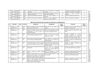 22(SegundaSección)DIARIOOFICIALJueves21defebrerode2013
12 Otras Enfermedades
Transmitidas por Vector
1.5.1 Impacto
final
No. total de supervisiones de actividades
efectuadas.
No. total de supervisiones de actividades
programadas.
12 Supervisión de actividades de las brigadas del
Programa de Eliminación de la Oncocercosis.
12
12 Otras Enfermedades
Transmitidas por Vector
7.3.1 Impacto
final
Número total de localidades trabajadas con
estudios entomológicos.
Número total de localidades programadas para
hacer estudios entomológicos.
1,108 Cobertura de vigilancia entomológica de
triatomas.
50
12 Otras Enfermedades
Transmitidas por Vector
13.4.1 Impacto
final
Número de casos tratados de leishmaniasis. Número de casos registrados de la
leishmaniasis.
720 Cobertura de tratamiento de leishmaniasis. 13
12 Otras Enfermedades
Transmitidas por Vector
17.5.1 Impacto
final
Número de casos tratados con faboterápico. Número de casos diagnosticados con
Intoxicación por Picadura de Alacrán
280,000 Cobertura de tratamiento con faboterápico. 6,547
R00 Centro Nacional para la Salud de la Infancia y la Adolescencia
No. PROGRAMA INDICE TIPO META NUMERADOR DENOMINADOR META
FEDERAL
INDICADOR META
ESTATAL
1 Prevención de la
Mortalidad Infantil
1.1.1 Impacto
final
Número de consultas de primera vez otorgadas a
niños menores de 28 días de vida.
Número total de niños nacidos vivos
estimados.
90 Porcentaje de niños que reciben consultas de
primera vez en periodo neonatal.
90
1 Prevención de la
Mortalidad Infantil
1.5.1 Impacto
final
Número de niños menores de un año de edad con
esquema de vacunación completo para la edad
responsabilidad de la SSA de acuerdo a la
regionalización operativa.
Número de niños menores de un año de
edad a vacunar responsabilidad de la SSA
de acuerdo a regionalización operativa.
90 Porcentaje de cobertura de vacunación con
esquema completo en menores de un año
de edad.
90
1 Prevención de la
Mortalidad Infantil
1.5.5 Impacto
final
Número de adultos de 60 años y más vacunados con
neumococo polivalente registrados en el SIS.
Número de adultos de 60 años y más a
vacunar con neumococo polivalente
programadas por la SSA.
95 Porcentaje de cumplimiento en la meta de
vacunación programada con neumococo
polivalente en adultos de 60 a 64 años con
factores de riesgo y adultos de 65 años de edad.
95
1 Prevención de la
Mortalidad Infantil
1.5.6 Impacto
final
Recurso ejercido en la adquisición de equipo de Red
de Frio por parte de las entidades federativas.
Recurso asignado a la adquisición de
equipo de Red de Frio por parte de las
entidades federativas.
100 Porcentaje de recursos ejercidos para la
adquisición de equipos para el Fortalecimiento de
la Red de Frío.
100
1 Prevención de la
Mortalidad Infantil
1.5.7 Impacto
final
Recursos ejercidos para la adquisición de material
de promoción adquirido para las campañas de
vacunación del Programa de Vacunación Universal.
Recursos asignados para la adquisición de
material de promoción adquirido para las
campañas de vacunación del Programa de
Vacunación Universal.
100 Porcentaje de recursos ejercidos para la
adquisición de material de promoción para
Campañas de Vacunación
100
1 Prevención de la
Mortalidad Infantil
2.1.1 Impacto
final
Número de grupos de adolescentes promotores de la
salud formados.
Total de grupos de adolescentes
promotores de la salud programados
(mínimo 3% de Centros de Salud en la
entidad federativa).
450 Porcentaje de cumplimiento en la formación de
grupos de Adolescentes Promotores de la Salud
23
1 Prevención de la
Mortalidad Infantil
2.1.6 Impacto
final
Número de campañas de difusión realizadas
en el año.
Número de campañas de difusión
programadas en el POA año en curso.
2 Porcentaje de campañas de difusión en materia de
cáncer en niños y adolescentes realizadas.
2
1 Prevención de la
Mortalidad Infantil
2.1.7 Impacto
final
Número de unidades médicas con el equipo de
somatometría que componen el mínimo requerido
(báscula pesa bebé, báscula con estadímetro,
infantómetro, cinta métrica, pesas para calibración).
Total de unidades médicas en cada
entidad federativa
100 Porcentaje de unidades médicas que cuentan con
equipo mínimo de somatometría completo.
100
1 Prevención de la
Mortalidad Infantil
2.1.9 Impacto
final
Número de campañas de difusión del programa de
infancia a nivel jurisdiccional (IRA´s, EDA´s,
temporada invernal, temporada calor, sueño seguro,
accidentes, signos de alarma) realizadas.
Total de jurisdicciones por estado 5 Promedio de campañas de difusión de los
programas de infancia a nivel jurisdiccional
5
 