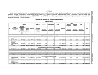 Jueves21defebrerode2013DIARIOOFICIAL(SegundaSección)35
APENDICE
La información de la distribución de los recursos presupuestarios del ramo 33, Aportación Estatal, Oportunidades y Otra, así como los de la Comisión Nacional de
Protección Social en Salud (CNPSS ANEXO IV-PRORESPO y ANEXO IV CONSEG) y Fondo de Protección contra Gastos Catastróficos (FPGC), no forman parte
de los recursos federales transferidos por “LA SECRETARIA” a “LA ENTIDAD” con motivo del presente convenio, se colocan para efectos de la evaluación de la
eficiencia y eficacia de “LOS PROGRAMAS”.
Resumen de recursos por fuente de financiamiento
(Monto pesos)
No.
UNIDAD
RESPONSABLE/
PROGRAMA DE
ACCION
RAMO 12
SUBTOTAL
RAMO 33
APORTACION
ESTATAL
OPORTUNIDADES OTRA
SUBTOTAL
CNPSS
FPGC
TOTAL
ANEXO IV
PRORESPPO
ANEXO IV
CONSEG
RECURSOS
FINANCIEROS
CASSCO
CAUSES
FASSA-C
(ETIQUETADO)
JUAREZ
SMNG
OTRA
INSUMOS
APOYO
FEDERAL
SMNG
FPGC
RECURSOS
FINANCIEROS
FASSA-P
FASSA-C
RECTORIA
RECURSOS
FINANCIEROS
RECURSOS
FINANCIEROS
RECURSOS
FINANCIEROS
RECURSOS
FINANCIEROS
RECURSOS
FINANCIEROS
RECURSOS
FINANCIEROS
310 Dirección General de Promoción de la Salud
1 Promoción de la
salud: Una nueva
cultura
1,000,000.00 358,249.00 1,358,249.00 1,863,917.00 0.00 0.00 0.00 1,863,917.00 0.00 0.00 0.00 3,222,166.00
2 Escuela y Salud 480,000.00 0.00 480,000.00 1,372,516.60 0.00 0.00 0.00 1,372,516.60 0.00 0.00 0.00 1,852,516.60
3 Entorno y
Comunidades
Saludables
0.00 0.00 0.00 812,317.00 0.00 0.00 0.00 812,317.00 0.00 0.00 0.00 812,317.00
4 Vete Sano, Regresa
Sano
400,000.00 0.00 400,000.00 799,979.04 0.00 0.00 0.00 799,979.04 0.00 0.00 0.00 1,199,979.04
Total: 1,880,000.00 358,249.00 2,238,249.00 4,848,729.64 0.00 0.00 0.00 4,848,729.64 0.00 0.00 0.00 7,086,978.64
313 Secretariado Técnico del Consejo Nacional de Salud Mental
1 Salud Mental 598,308.00 0.00 598,308.00 240,923.00 0.00 0.00 0.00 240,923.00 214,000.00 0.00 0.00 1,053,231.00
Total: 598,308.00 0.00 598,308.00 240,923.00 0.00 0.00 0.00 240,923.00 214,000.00 0.00 0.00 1,053,231.00
315 Secretariado Técnico del Consejo Nacional para la Prevención de Accidentes
1 Seguridad Vial 200,000.00 0.00 200,000.00 0.00 0.00 0.00 0.00 0.00 0.00 0.00 0.00 200,000.00
Total: 200,000.00 0.00 200,000.00 0.00 0.00 0.00 0.00 0.00 0.00 0.00 0.00 200,000.00
316 Dirección General de Epidemiología
1 Sistema Nacional de
Vigilancia
Epidemiológica
3,940,462.00 0.00 3,940,462.00 2,813,378.44 0.00 0.00 0.00 2,813,378.44 0.00 0.00 0.00 6,753,840.44
2 SINAVE
(COMPONENTE DE
VIGILANCIA
EPIDEMIOLOGICA)
1,500,000.00 371,689.00 1,871,689.00 2,342,906.46 0.00 0.00 0.00 2,342,906.46 0.00 0.00 0.00 4,214,595.46
Total: 5,440,462.00 371,689.00 5,812,151.00 5,156,284.90 0.00 0.00 0.00 5,156,284.90 0.00 0.00 0.00 10,968,435.90
 
