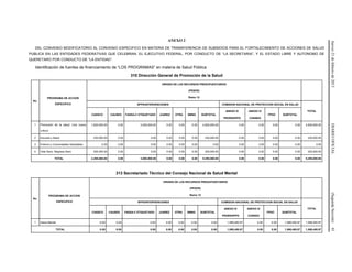 Jueves21defebrerode2013DIARIOOFICIAL(SegundaSección)41
ANEXO 2
DEL CONVENIO MODIFICATORIO AL CONVENIO ESPECIFICO EN MATERIA DE TRANSFERENCIA DE SUBSIDIOS PARA EL FORTALECIMIENTO DE ACCIONES DE SALUD
PUBLICA EN LAS ENTIDADES FEDERATIVAS QUE CELEBRAN, EL EJECUTIVO FEDERAL, POR CONDUCTO DE “LA SECRETARIA”, Y EL ESTADO LIBRE Y AUTONOMO DE
QUERETARO POR CONDUCTO DE “LA ENTIDAD”.
Identificación de fuentes de financiamiento de “LOS PROGRAMAS” en materia de Salud Pública
310 Dirección General de Promoción de la Salud
No.
PROGRAMA DE ACCION
ESPECIFICO
ORIGEN DE LOS RECURSOS PRESUPUESTARIOS
(PESOS)
Ramo 12
SPPS/INTERVENCIONES COMISION NACIONAL DE PROTECCION SOCIAL EN SALUD
TOTAL
CASSCO CAUSES FASSA-C ETIQUETADO JUAREZ OTRA SMNG SUBTOTAL
ANEXO IV
PRORESPPO
ANEXO IV
CONSEG
FPGC SUBTOTAL
1 Promoción de la salud: Una nueva
cultura
1,825,000.00 0.00 3,000,000.00 0.00 0.00 0.00 4,825,000.00 0.00 0.00 0.00 0.00 4,825,000.00
2 Escuela y Salud 230,000.00 0.00 0.00 0.00 0.00 0.00 230,000.00 0.00 0.00 0.00 0.00 230,000.00
3 Entorno y Comunidades Saludables 0.00 0.00 0.00 0.00 0.00 0.00 0.00 0.00 0.00 0.00 0.00 0.00
4 Vete Sano, Regresa Sano 200,000.00 0.00 0.00 0.00 0.00 0.00 200,000.00 0.00 0.00 0.00 0.00 200,000.00
TOTAL 2,255,000.00 0.00 3,000,000.00 0.00 0.00 0.00 5,255,000.00 0.00 0.00 0.00 0.00 5,255,000.00
313 Secretariado Técnico del Consejo Nacional de Salud Mental
No.
PROGRAMA DE ACCION
ESPECIFICO
ORIGEN DE LOS RECURSOS PRESUPUESTARIOS
(PESOS)
Ramo 12
SPPS/INTERVENCIONES COMISION NACIONAL DE PROTECCION SOCIAL EN SALUD
TOTAL
CASSCO CAUSES FASSA-C ETIQUETADO JUAREZ OTRA SMNG SUBTOTAL
ANEXO IV
PRORESPPO
ANEXO IV
CONSEG
FPGC SUBTOTAL
1 Salud Mental 0.00 0.00 0.00 0.00 0.00 0.00 0.00 1,588,450.87 0.00 0.00 1,588,450.87 1,588,450.87
TOTAL 0.00 0.00 0.00 0.00 0.00 0.00 0.00 1,588,450.87 0.00 0.00 1,588,450.87 1,588,450.87
 