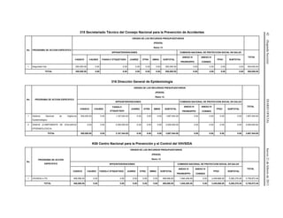 42(SegundaSección)DIARIOOFICIALJueves21defebrerode2013
315 Secretariado Técnico del Consejo Nacional para la Prevención de Accidentes
No. PROGRAMA DE ACCION ESPECIFICO
ORIGEN DE LOS RECURSOS PRESUPUESTARIOS
(PESOS)
Ramo 12
SPPS/INTERVENCIONES COMISION NACIONAL DE PROTECCION SOCIAL EN SALUD
TOTAL
CASSCO CAUSES FASSA-C ETIQUETADO JUAREZ OTRA SMNG SUBTOTAL
ANEXO IV
PRORESPPO
ANEXO IV
CONSEG
FPGC SUBTOTAL
1 Seguridad Vial 550,000.00 0.00 0.00 0.00 0.00 0.00 550,000.00 0.00 0.00 0.00 0.00 550,000.00
TOTAL 550,000.00 0.00 0.00 0.00 0.00 0.00 550,000.00 0.00 0.00 0.00 0.00 550,000.00
316 Dirección General de Epidemiología
No. PROGRAMA DE ACCION ESPECIFICO
ORIGEN DE LOS RECURSOS PRESUPUESTARIOS
(PESOS)
Ramo 12
SPPS/INTERVENCIONES COMISION NACIONAL DE PROTECCION SOCIAL EN SALUD
TOTAL
CASSCO CAUSES
FASSA-C
ETIQUETADO
JUAREZ OTRA SMNG SUBTOTAL
ANEXO IV
PRORESPPO
ANEXO IV
CONSEG
FPGC SUBTOTAL
1 Sistema Nacional de Vigilancia
Epidemiológica
500,000.00 0.00 1,167,544.00 0.00 0.00 0.00 1,667,544.00 0.00 0.00 0.00 0.00 1,667,544.00
2 SINAVE (COMPONENTE DE VIGILANCIA
EPIDEMIOLOGICA)
0.00 0.00 2,000,000.00 0.00 0.00 0.00 2,000,000.00 0.00 0.00 0.00 0.00 2,000,000.00
TOTAL 500,000.00 0.00 3,167,544.00 0.00 0.00 0.00 3,667,544.00 0.00 0.00 0.00 0.00 3,667,544.00
K00 Centro Nacional para la Prevención y el Control del VIH/SIDA
No.
PROGRAMA DE ACCION
ESPECIFICO
ORIGEN DE LOS RECURSOS PRESUPUESTARIOS
(PESOS)
Ramo 12
SPPS/INTERVENCIONES COMISION NACIONAL DE PROTECCION SOCIAL EN SALUD
TOTAL
CASSCO CAUSES FASSA-C ETIQUETADO JUAREZ OTRA SMNG SUBTOTAL
ANEXO IV
PRORESPPO
ANEXO IV
CONSEG
FPGC SUBTOTAL
1 VIH/SIDA e ITS 469,596.00 0.00 0.00 0.00 0.00 0.00 469,596.00 1,840,408.48 0.00 3,449,868.00 5,290,276.48 5,759,872.48
TOTAL 469,596.00 0.00 0.00 0.00 0.00 0.00 469,596.00 1,840,408.48 0.00 3,449,868.00 5,290,276.48 5,759,872.48
 