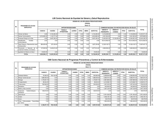 Jueves21defebrerode2013DIARIOOFICIAL(SegundaSección)43
L00 Centro Nacional de Equidad de Género y Salud Reproductiva
No.
PROGRAMA DE ACCION
ESPECIFICO
ORIGEN DE LOS RECURSOS PRESUPUESTARIOS
(PESOS)
Ramo 12
SPPS/INTERVENCIONES COMISION NACIONAL DE PROTECCION SOCIAL EN SALUD
TOTAL
CASSCO CAUSES
FASSA-C
ETIQUETADO
JUAREZ OTRA SMNG SUBTOTAL
ANEXO IV
PRORESPPO
ANEXO IV
CONSEG
FPGC SUBTOTAL
1 Cáncer de Mama 0.00 4,104,282.40 0.00 0.00 0.00 0.00 4,104,282.40 8,139,289.00 0.00 0.00 8,139,289.00 12,243,571.40
2 Cáncer Cervicouterino 2,510,085.32 1,123,777.20 0.00 0.00 0.00 0.00 3,633,862.52 3,241,823.00 0.00 0.00 3,241,823.00 6,875,685.52
3 Arranque Parejo en la Vida 0.00 6,487,350.34 0.00 0.00 0.00 0.00 6,487,350.34 13,453,081.00 13,104,005.44 0.00 13,453,081.00 33,044,436.78
4 Planificación Familiar y
Anticoncepción
0.00 0.00 0.00 0.00 0.00 0.00 0.00 25,014,852.04 0.00 0.00 25,014,852.04 25,014,852.04
5 Salud Sexual y Reproductiva para
Adolescentes
960,000.99 327,330.00 0.00 0.00 0.00 0.00 1,287,330.99 12,336,120.73 0.00 0.00 12,336,120.73 13,623,451.72
6 Prevención y Atención de la
Violencia Familiar y de Género
137,000.00 2,440,614.00 0.00 0.00 0.00 0.00 2,577,614.00 2,808,360.40 0.00 0.00 2,808,360.40 5,385,974.40
7 Igualdad de Género en Salud 19,500.00 0.00 0.00 0.00 0.00 0.00 19,500.00 0.00 0.00 0.00 0.00 19,500.00
TOTAL 3,626,586.31 14,483,353.94 0.00 0.00 0.00 0.00 18,109,940.25 64,993,526.17 13,104,005.44 0.00 64,993,526.17 96,207,471.86
O00 Centro Nacional de Programas Preventivos y Control de Enfermedades
No.
PROGRAMA DE ACCION
ESPECIFICO
ORIGEN DE LOS RECURSOS PRESUPUESTARIOS
(PESOS)
Ramo 12
SPPS/INTERVENCIONES COMISION NACIONAL DE PROTECCION SOCIAL EN SALUD
TOTAL
CASSCO CAUSES
FASSA-C
ETIQUETADO
JUAREZ OTRA SMNG SUBTOTAL
ANEXO IV
PRORESPPO
ANEXO IV
CONSEG
FPGC SUBTOTAL
1 Diabetes Mellitus 30,560.00 790,102.98 0.00 0.00 0.00 0.00 820,662.98 9,298,854.89 0.00 0.00 9,298,854.89 10,119,517.87
2 Riesgo Cardiovascular 1,888,500.00 0.00 0.00 0.00 0.00 0.00 1,888,500.00 5,995,074.34 0.00 0.00 5,995,074.34 7,883,574.34
3 Dengue 1,178,051.70 0.00 0.00 0.00 0.00 0.00 1,178,051.70 5,567,665.00 0.00 0.00 5,567,665.00 6,745,716.70
4 Envejecimiento 88,044.00 0.00 0.00 0.00 0.00 0.00 88,044.00 2,218,568.73 0.00 0.00 2,218,568.73 2,306,612.73
5 Tuberculosis 535,000.00 0.00 0.00 0.00 0.00 0.00 535,000.00 1,257,223.26 0.00 0.00 1,257,223.26 1,792,223.26
6 Paludismo 0.00 0.00 0.00 0.00 0.00 0.00 0.00 403,840.00 0.00 0.00 403,840.00 403,840.00
7 Rabia y otras zoonosis 0.00 0.00 0.00 0.00 0.00 0.00 0.00 1,047,120.00 0.00 0.00 1,047,120.00 1,047,120.00
8 Urgencias Epidemiológicas y
Desastres
446,816.00 0.00 0.00 0.00 0.00 0.00 446,816.00 0.00 0.00 0.00 0.00 446,816.00
9 Salud Bucal 0.00 0.00 0.00 0.00 0.00 0.00 0.00 5,761,352.94 0.00 0.00 5,761,352.94 5,761,352.94
10 Cólera 0.00 0.00 0.00 0.00 0.00 0.00 0.00 1,508,105.10 0.00 0.00 1,508,105.10 1,508,105.10
11 Lepra 0.00 0.00 0.00 0.00 0.00 0.00 0.00 68,370.00 0.00 0.00 68,370.00 68,370.00
12 Otras Enfermedades Transmitidas
por Vector
0.00 0.00 0.00 0.00 0.00 0.00 0.00 1,082,400.00 0.00 0.00 1,082,400.00 1,082,400.00
TOTAL 4,166,971.70 790,102.98 0.00 0.00 0.00 0.00 4,957,074.68 34,208,574.26 0.00 0.00 34,208,574.26 39,165,648.94
 