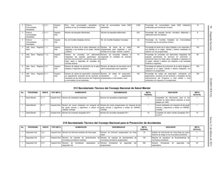 50(SegundaSección)DIARIOOFICIALJueves21defebrerode2013
3 Entorno y
Comunidades
Saludables
3.2.1 Impacto
final
Núm. total comunidades saludables a
certificar en las 32 entidades federativas.
Total de comunidades hasta 2500
habitantes
2,000 Porcentaje de comunidades hasta 2500 habitantes
certificadas que favorezcan la salud.
18
3 Entorno y
Comunidades
Saludables
5.1.1 Impacto
final
Número de paquetes distribuidos. Número de paquetes elaborados. 532 Porcentaje del paquete técnico normativo elaborado y
distribuido entre los estados.
9
3 Entorno y
Comunidades
Saludables
7.1.1 Impacto
final
No. de Comités Estatales Activos. No. de Comités Estatales Formados. 32 Porcentaje de Comités Estatales de Comunidades
Formados que se encuentran Activos.
1
4 Vete Sano, Regresa
Sano
1.1.1 Impacto
final
Número de ferias de la salud realizadas con
migrantes y sus familias en el origen, tránsito
y destino.
Número de ferias de la salud
programadas para migrantes y sus
familias en el origen, tránsito y destino.
100 Porcentaje de ferias de la salud dirigidas a los migrantes y
sus familias en el origen, tránsito y destino realizadas en
relación con las programadas.
100
4 Vete Sano, Regresa
Sano
1.1.2 Impacto
final
Número de consultas con atenciones
integradas del paquete garantizado de
servicios de promoción y prevención para una
mejor salud a migrantes en unidades de
consulta externa.
Número de consultas médicas a
migrantes en unidades de consulta
externa.
70 Porcentaje de consultas con atenciones integradas del
paquete garantizado de servicios de promoción y
prevención para una mejor salud, otorgadas a migrantes en
el origen, tránsito y destino con respecto a las consultas
médicas a migrantes.
80
4 Vete Sano, Regresa
Sano
2.2.1 Impacto
final
Número de talleres de promoción de la salud
dirigidos a migrantes realizados.
Número de talleres de promoción de la
salud programados para migrantes.
100 Porcentaje de talleres de promoción de la salud dirigidos a
migrantes en el origen, tránsito y destino realizados, con
respecto a lo programado.
100
4 Vete Sano, Regresa
Sano
6.1.1 Impacto
final
Número de visitas de supervisión, orientación
y/o seguimiento acuerdos de las acciones y
resultados de las intervenciones del Programa
a nivel estatal y local realizadas
Número de visitas de supervisión,
orientación y/o seguimiento
programadas a nivel estatal y local.
100 Porcentaje de visitas de supervisión, orientación y/o
seguimiento, acuerdos de las acciones y resultados de las
intervenciones del Programa a nivel estatal y local
realizadas con respecto a lo programado.
100
313 Secretariado Técnico del Consejo Nacional de Salud Mental
No. PROGRAMA INDICE TIPO META NUMERADOR DENOMINADOR META
FEDERAL
INDICADOR META
ESTATAL
1 Salud Mental 2.1.1 Impacto final Número de campañas realizadas. Número de campañas programadas. 1 Campañas de información para el día
mundial de Salud Mental referente al tema
elegido por OMS.
1
1 Salud Mental 6.1.1 Impacto final Número de cursos realizados con respecto de
las guías clínicas y algoritmos a utilizar en
UNEME-CISAME.
Número de cursos programados con respecto de las
guías clínicas y algoritmos a utilizar en UNEME-
CISAME.
1 Cursos realizados con respecto de las guías
clínicas y algoritmos a utilizar en UNEME-
CISAME
1
1 Salud Mental 7.1.1 Impacto final Número de consultas otorgadas 2012 Número de consultas otorgadas 2011 10 Consultas de salud mental otorgadas 2011
vs 2012
10
315 Secretariado Técnico del Consejo Nacional para la Prevención de Accidentes
No. PROGRAMA INDICE TIPO META NUMERADOR DENOMINADOR META
FEDERAL
INDICADOR META
ESTATAL
1 Seguridad Vial 3.2.1 Impacto final Número de informes recibidos de línea basal Número de informes programados de línea
basal
15 Análisis de Información de Línea Base de cuatro
factores de riesgo en los municipios prioritarios
1
1 Seguridad Vial 4.4.1 Impacto final Número de reportes de alcoholimetría de
municipios prioritarios recibidos.
Número de reportes de alcoholimetría de
municipios prioritarios programados
120 Reporte de operativos de Alcoholimetrías de
municipios prioritarios.
2
1 Seguridad Vial 5.3.1 Impacto final Número de formadores capacitados en
seguridad vial
Número formadores en seguridad vial
programados.
300 Número formadores en seguridad vial
capacitados
20
 
