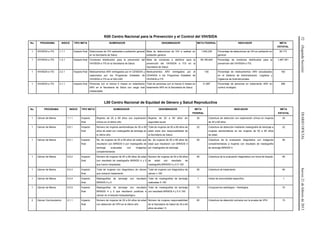 52(SegundaSección)DIARIOOFICIALJueves21defebrerode2013
K00 Centro Nacional para la Prevención y el Control del VIH/SIDA
No. PROGRAMA INDICE TIPO META NUMERADOR DENOMINADOR META FEDERAL INDICADOR META
ESTATAL
1 VIH/SIDA e ITS 1.1.1 Impacto final Detecciones de VIH realizadas a población general
en la Secretaría de Salud.
Meta de detecciones de VIH a realizar en
población general
1,540,229 Porcentaje de detecciones de VIH en población en
general
36,173
1 VIH/SIDA e ITS 1.2.1 Impacto final Condones distribuidos para la prevención del
VIH/SIDA e ITS en la Secretaría de Salud.
Meta de condones a distribuir para la
prevención del VIH/SIDA e ITS en la
Secretaría de Salud.
58,160,844 Porcentaje de condones distribuidos para la
prevención del VIH/SIDA e ITS.
1,467,361
1 VIH/SIDA e ITS 2.2.1 Impacto final Medicamentos ARV entregados por el CENSIDA y
capturados por los Programas Estatales de
VIH/SIDA e ITS en el SALVAR
Medicamentos ARV entregados por el
CENSIDA a los Programas Estatales de
VIH/SIDA e ITS
100 Porcentaje de medicamentos ARV actualizados
en el Sistema de Administración, Logística y
Vigilancia de Antirretrovirales
100
1 VIH/SIDA e ITS 3.1.1 Impacto final Personas con al menos 6 meses en tratamiento
ARV en la Secretaría de Salud con carga viral
indetectable
Total de personas con al menos 6 meses en
tratamiento ARV en la Secretaría de Salud.
31,887 Porcentaje de personas en tratamiento ARV en
control virológico.
299
L00 Centro Nacional de Equidad de Género y Salud Reproductiva
No. PROGRAMA INDICE TIPO META NUMERADOR DENOMINADOR META
FEDERAL
INDICADOR META
ESTATAL
1 Cáncer de Mama 1.1.1 Impacto
final
Mujeres de 25 a 69 años con exploración
clínica en el último año
Mujeres de 25 a 69 años sin
seguridad social
35 Cobertura de detección con exploración clínica en mujeres
de 25 a 69 años
35
1 Cáncer de Mama 2.6.1 Impacto
final
Número de mujeres asintomáticas de 50 a 69
años de edad con mastografía de tamizaje en
el último año.
Total de mujeres de 50 a 69 años de
edad entre dos responsabilidad de
la Secretaría de Salud.
22 Cobertura de detección mediante mastografía de tamizaje a
mujeres asintomáticas en las mujeres de 50 a 69 años
de edad.
22
1 Cáncer de Mama 5.5.1 Impacto
final
No. de mujeres de 50 a 69 años de edad que
resultaron con BIRADS 0 por mastografía de
tamizaje evaluadas con imágenes
complementarias
No. de mujeres de 50 a 69 años de
edad que resultaron con BIRADS 0
por mastografía de tamizaje
95 Cobertura de la evaluación diagnóstica con imágenes
complementarias a mujeres con resultado de mastografía
de tamizaje BIRADS 0
95
1 Cáncer de Mama 5.5.2 Impacto
final
Número de mujeres de 50 a 69 años de edad
con resultado de mastografía BIRADS 4 y 5
que fueron biopsiadas
Número de mujeres de 50 a 69 años
de edad con resultado de
mastografía BIRADS 4 y 5 X 100
95 Cobertura de la evaluación diagnóstica con toma de biopsia 95
1 Cáncer de Mama 5.5.3 Impacto
final
Total de mujeres con diagnóstico de cáncer
que iniciaron tratamiento
Total de mujeres con diagnóstico de
cáncer x 100
95 Cobertura de tratamiento 95
1 Cáncer de Mama 5.5.4 Impacto
final
Mastografías de tamizaje con resultado
BIRADS 4 y 5
Total de mastografías de tamizaje
realizadas X 100
1 Indice de anormalidad específico 1
1 Cáncer de Mama 5.5.5 Impacto
final
Mastografías de tamizaje con resultado
BIRADS 4 y 5 que resultaron positivas a
cáncer en el estudio histopatológico
Total de mastografías de tamizaje
con resultado BIRADS 4 y 5 X 100
70 Congruencia radiológica - histológica 70
2 Cáncer Cervicouterino 2.1.1 Impacto
final
Número de mujeres de 35 a 64 años de edad
con detección de VPH en el último año
Número de mujeres responsabilidad
de la Secretaría de Salud de 35 a 64
años de edad / 5
65 Cobertura de detección primaria con la prueba de VPH 15
 
