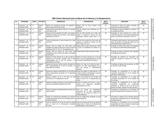 Jueves21defebrerode2013DIARIOOFICIAL(SegundaSección)59
R00 Centro Nacional para la Salud de la Infancia y la Adolescencia
No. PROGRAMA INDICE TIPO META NUMERADOR DENOMINADOR META
FEDERAL
INDICADOR META
ESTATAL
1 Prevención de la
Mortalidad Infantil
1.1.1 Impacto
final
Número de consultas de primera vez otorgadas a
niños menores de 28 días de vida.
Número total de niños nacidos vivos
estimados.
90 Porcentaje de niños que reciben consultas de
primera vez en periodo neonatal.
90
1 Prevención de la
Mortalidad Infantil
1.1.2 Impacto
final
Total de dosis ministradas de vitamina "A" a menores
de 28 días de vida.
Total de nacidos vivos estimados por el
CONAPO.
90 Porcentaje de dosis ministradas de vitamina "A"
en menores de 28 días.
90
1 Prevención de la
Mortalidad Infantil
1.3.1 Impacto
final
Número de niños menores de 5 años, que acuden a
consulta de primera vez por EDAS, y que recibieron
tratamiento con Plan "A".
Total de niños menores de 5 años que
acuden a consulta de primera vez por
enfermedad diarreica aguda (Plan A, B
y C).
90 Porcentaje de niños menores de 5 años, en
consulta de primera vez con enfermedad diarreica
aguda, que recibieron tratamiento con Plan "A".
90
1 Prevención de la
Mortalidad Infantil
1.3.2 Impacto
final
Total de defunciones en niños menores de 5 años
por EDA´s.
Total de niños menores de cinco años que
acudieron a consulta de primera vez por
EDA´s. (Plan A, B, y C)
10 Porcentaje de defunciones en niños menores de 5
años, que acuden a consulta de primera vez por
enfermedad diarreica aguda (EDA´s)
10
1 Prevención de la
Mortalidad Infantil
1.3.3 Impacto
final
Número total de sobres de Vida Suero Oral
otorgados a pacientes menores de 5 años con EDA´s
tratados en Plan "A", "B" y "C" de hidratación oral.
Número total de niños menores de 5 años
con EDA´s en tratamiento con Planes A, B
y C
3 Promedio de sobres Vida Suero Oral otorgados
en consultas por enfermedad diarreica aguda.
3
1 Prevención de la
Mortalidad Infantil
1.3.5 Impacto
final
Número total de sobres de Vida Suero Oral
entregados a niños menores de 5 años en campañas
de promoción
Número total de niños menores de 5 años 3 Promedio de sobres Vida Suero Oral otorgados
en campañas de promoción
3
1 Prevención de la
Mortalidad Infantil
1.5.1 Impacto
final
Número de niños menores de un año de edad con
esquema de vacunación completo para la edad
responsabilidad de la SSA de acuerdo a la
regionalización operativa.
Número de niños menores de un año de
edad a vacunar responsabilidad de la SSA
de acuerdo a regionalización operativa.
90 Porcentaje de cobertura de vacunación con
esquema completo en menores de un año de
edad.
90
1 Prevención de la
Mortalidad Infantil
1.5.2 Impacto
final
Número de niños de 6 años de edad vacunados con
SRP responsabilidad de la SSA de acuerdo a la
regionalización operativa.
Número de niños de 6 años de edad a
vacunar con SRP responsabilidad de la
SSA de acuerdo a regionalización
operativa.
95 Porcentaje de cobertura de vacunación con SRP
en niños de 6 años de edad.
95
1 Prevención de la
Mortalidad Infantil
1.5.3 Impacto
final
Número de mujeres en edad fértil de 13 a 44 años de
edad y embarazadas vacunadas con Td registradas
en el SIS.
Número de mujeres en edad fértil de 13 a
44 años de edad y embarazadas a vacunar
con Td programadas por la SSA.
90 Porcentaje de cumplimiento en la meta de
vacunación programada con Td en mujeres en
edad fértil y embarazadas.
90
1 Prevención de la
Mortalidad Infantil
1.5.4 Impacto
final
Número hombres de 20 a 49 años de edad
vacunados con Td registradas en el SIS.
Número de hombres de 20 a 49 años de
edad a vacunar con Td programadas por
la SSA.
90 Porcentaje de cumplimiento en la meta de
vacunación programada con Td en hombres de
20 a 49 años.
90
1 Prevención de la
Mortalidad Infantil
1.5.5 Impacto
final
Número de adultos de 60 años y más vacunados con
neumococo polivalente registrados en el SIS.
Número de adultos de 60 años y más a
vacunar con neumococo polivalente
programadas por la SSA.
95 Porcentaje de cumplimiento en la meta de
vacunación programada con neumococo
polivalente en adultos de 60 a 64 años con
factores de riesgo y adultos de 65 años de edad.
95
1 Prevención de la
Mortalidad Infantil
2.1.1 Impacto
final
Número de grupos de adolescentes promotores de la
salud formados.
Total de grupos de adolescentes
promotores de la salud programados
(mínimo 3% de Centros de Salud en la
entidad federativa).
450 Porcentaje de cumplimiento en la formación de
grupos de Adolescentes Promotores de la Salud
150
1 Prevención de la
Mortalidad Infantil
2.1.2 Impacto
final
Número de Jurisdicciones Sanitarias que realizaron
la Semana Nacional de Salud de la Adolescencia por
Entidad Federativa.
Total de Jurisdicciones Sanitarias en cada
entidad federativa
236 Porcentaje de cobertura de la Semana Nacional
de Salud de la Adolescencia en las Jurisdicciones
Sanitarias del País.
1
1 Prevención de la
Mortalidad Infantil
2.1.4 Impacto
final
Total de reuniones del Grupo de Atención Integral
para la Salud de la Adolescencia realizadas
en el año.
Total de reuniones del Grupo de Atención
Integral para la Salud de la Adolescencia
programadas en el año (mínimo 6)
192 Porcentaje de cumplimiento de las reuniones
programadas del Grupo de Atención Integral para
la Salud de la Adolescencia GAIA
6
 