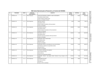 Jueves21defebrerode2013DIARIOOFICIAL(SegundaSección)63
K00 Centro Nacional para la Prevención y el Control del VIH/SIDA
No. PROGRAMA INDICE FUENTE DE
FINANCIAMIENTO
CONCEPTO PRECIO
UNITARIO
CANTIDAD TOTAL
(PESOS)
1 VIH/SIDA e ITS 3.1.1.4 FPGC-Fideicomiso TENOFOVIR DISOPROXIL FUMARATO TABLETA RECUBIERTA
Cada tableta recubierta contiene:
Tenofovir disoproxil fumarato 300 mg
Envase con 30 tabletas recubiertas.
2,000.00 254.00 508,000.00
1 VIH/SIDA e ITS 3.1.1.4 FPGC-Fideicomiso ABACAVIR TABLETA
Cada tableta contiene:
Sulfato de abacavir equivalente a 300 mg de abacavir.
Envase con 60 tabletas.
719.82 105.00 75,581.10
1 VIH/SIDA e ITS 3.1.1.4 FPGC-Fideicomiso ATAZANAVIR CAPSULA
Cada cápsula contiene:
Sulfato de atazanavir equivalente a 300 mg de atazanavir.
Envase con 30 cápsulas.
2,878.86 300.00 863,658.00
1 VIH/SIDA e ITS 3.1.1.4 FPGC-Fideicomiso DARUNAVIR TABLETA
Cada tableta contiene:
Etanolato de darunavir equivalente a 600 mg de darunavir
Envase con 60 tabletas.
6,024.62 37.00 222,910.94
1 VIH/SIDA e ITS 3.1.1.4 FPGC-Fideicomiso DIDANOSINA TABLETA MASTICABLE
Cada tableta contiene:
Didanosina 100 mg
Envase con 60 tabletas.
465.00 29.00 13,485.00
1 VIH/SIDA e ITS 3.1.1.4 FPGC-Fideicomiso DIDANOSINA CAPSULA CON GRANULOS CON CAPA ENTERICA
Cada cápsula con gránulos con capa entérica contiene:
Didanosina 400 mg
Envase con 30 cápsulas.
1,078.53 127.00 136,973.31
1 VIH/SIDA e ITS 3.1.1.4 FPGC-Fideicomiso EFAVIRENZ COMPRIMIDO RECUBIERTO
Cada comprimido contiene:
Efavirenz 600 mg
Envase con 30 comprimidos recubiertos.
435.91 671.00 292,495.61
1 VIH/SIDA e ITS 3.1.1.4 FPGC-Fideicomiso ETRAVIRINA. TABLETA. Cada tableta contiene: Etravirina 100 mg. Envase con 120
tabletas.
6,570.00 30.00 197,100.00
1 VIH/SIDA e ITS 3.1.1.4 FPGC-Fideicomiso LAMIVUDINA SOLUCION
Cada 100 ml contienen:
Lamivudina 1 g
Envase con 240 ml y dosificador.
852.06 109.00 92,874.54
 