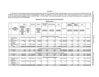 72(SegundaSección)DIARIOOFICIALJueves21defebrerode2013
APENDICE
La información de la distribución de los recursos presupuestarios del ramo 33, Aportación Estatal, Oportunidades y Otra, así como los de la Comisión Nacional de
Protección Social en Salud (CNPSS ANEXO IV-PRORESPO y ANEXO IV CONSEG) y Fondo de Protección contra Gastos Catastróficos (FPGC), no forman parte
de los recursos federales transferidos por “LA SECRETARIA” a “LA ENTIDAD” con motivo del presente convenio, se colocan para efectos de la evaluación de la
eficiencia y eficacia de “LOS PROGRAMAS”.
Resumen de recursos por fuente de financiamiento
(Monto pesos)
No.
UNIDAD
RESPONSABLE /
PROGRAMA DE
ACCION
RAMO 12 SUBTOTAL RAMO 33
APORTACION
ESTATAL
OPORTUNIDADES OTRA
SUBTOTAL
CNPSS
FPGC
TOTAL
ANEXO IV
PRORESPPO
ANEXO IV
CONSEG
RECURSOS
FINANCIEROS
CASSCO
CAUSES
FASSA-C
(ETIQUETADO)
JUAREZ
SMNG
OTRA
INSUMOS
APOYO
FEDERAL
SMNG
FPGC
RECURSOS
FINANCIEROS
FASSA-P
FASSA-C
RECTORIA
RECURSOS
FINANCIEROS
RECURSOS
FINANCIEROS
RECURSOS
FINANCIEROS
RECURSOS
FINANCIEROS
RECURSOS
FINANCIEROS
RECURSOS
FINANCIEROS
310 Dirección General de Promoción de la Salud
1 Promoción de la
salud: Una nueva
cultura
4,825,000.00 169,648.00 4,994,648.00 0.00 0.00 0.00 211,500.00 211,500.00 0.00 0.00 0.00 5,206,148.00
2 Escuela y Salud 230,000.00 0.00 230,000.00 399,997.96 0.00 0.00 0.00 399,997.96 0.00 0.00 0.00 629,997.96
3 Entorno y
Comunidades
Saludables
0.00 0.00 0.00 742,999.03 0.00 0.00 0.00 742,999.03 0.00 0.00 0.00 742,999.03
4 Vete Sano, Regresa
Sano
200,000.00 0.00 200,000.00 64,845.00 0.00 0.00 0.00 64,845.00 0.00 0.00 0.00 264,845.00
Total: 5,255,000.00 169,648.00 5,424,648.00 1,207,841.99 0.00 0.00 211,500.00 1,419,341.99 0.00 0.00 0.00 6,843,989.99
313 Secretariado Técnico del Consejo Nacional de Salud Mental
1 Salud Mental 0.00 0.00 0.00 986,256.00 0.00 0.00 0.00 986,256.00 1,588,450.87 0.00 0.00 2,574,706.87
Total: 0.00 0.00 0.00 986,256.00 0.00 0.00 0.00 986,256.00 1,588,450.87 0.00 0.00 2,574,706.87
315 Secretariado Técnico del Consejo Nacional para la Prevención de Accidentes
1 Seguridad Vial 550,000.00 0.00 550,000.00 33,000.00 0.00 0.00 0.00 33,000.00 0.00 0.00 0.00 583,000.00
Total: 550,000.00 0.00 550,000.00 33,000.00 0.00 0.00 0.00 33,000.00 0.00 0.00 0.00 583,000.00
316 Dirección General de Epidemiología
1 Sistema Nacional de
Vigilancia
Epidemiológica
1,667,544.00 0.00 1,667,544.00 1,676,698.00 0.00 0.00 0.00 1,676,698.00 0.00 0.00 0.00 3,344,242.00
2 SINAVE
(COMPONENTE DE
VIGILANCIA
EPIDEMIOLOGICA)
2,000,000.00 152,859.00 2,152,859.00 0.00 0.00 0.00 0.00 0.00 0.00 0.00 0.00 2,152,859.00
Total: 3,667,544.00 152,859.00 3,820,403.00 1,676,698.00 0.00 0.00 0.00 1,676,698.00 0.00 0.00 0.00 5,497,101.00
 