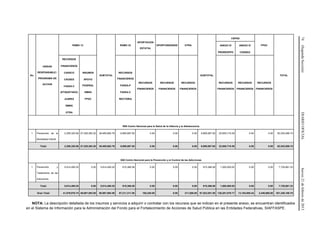 74(SegundaSección)DIARIOOFICIALJueves21defebrerode2013
No.
UNIDAD
RESPONSABLE /
PROGRAMA DE
ACCION
RAMO 12
SUBTOTAL
RAMO 33
APORTACION
ESTATAL
OPORTUNIDADES OTRA
SUBTOTAL
CNPSS
FPGC
TOTAL
ANEXO IV
PRORESPPO
ANEXO IV
CONSEG
RECURSOS
FINANCIEROS
CASSCO
CAUSES
FASSA-C
(ETIQUETADO)
JUAREZ
SMNG
OTRA
INSUMOS
APOYO
FEDERAL
SMNG
FPGC
RECURSOS
FINANCIEROS
FASSA-P
FASSA-C
RECTORIA
RECURSOS
FINANCIEROS
RECURSOS
FINANCIEROS
RECURSOS
FINANCIEROS
RECURSOS
FINANCIEROS
RECURSOS
FINANCIEROS
RECURSOS
FINANCIEROS
R00 Centro Nacional para la Salud de la Infancia y la Adolescencia
1 Prevención de la
Mortalidad Infantil
2,256,320.56 27,229,362.20 29,485,682.76 9,895,687.00 0.00 0.00 0.00 9,895,687.00 22,650,719.39 0.00 0.00 62,032,089.15
Total: 2,256,320.56 27,229,362.20 29,485,682.76 9,895,687.00 0.00 0.00 0.00 9,895,687.00 22,650,719.39 0.00 0.00 62,032,089.15
X00 Centro Nacional para la Prevención y el Control de las Adicciones
1 Prevención y
Tratamiento de las
Adicciones
5,814,495.25 0.00 5,814,495.25 915,366.08 0.00 0.00 0.00 915,366.08 1,000,000.00 0.00 0.00 7,729,861.33
Total: 5,814,495.25 0.00 5,814,495.25 915,366.08 0.00 0.00 0.00 915,366.08 1,000,000.00 0.00 0.00 7,729,861.33
Gran Total: 41,079,970.74 49,907,593.85 90,987,564.59 67,211,311.50 100,240.00 0.00 211,500.00 67,523,051.50 126,281,679.17 13,104,005.44 3,449,868.00 301,346,168.70
NOTA: La descripción detallada de los insumos y servicios a adquirir o contratar con los recursos que se indican en el presente anexo, se encuentran identificados
en el Sistema de Información para la Administración del Fondo para el Fortalecimiento de Acciones de Salud Pública en las Entidades Federativas, SIAFFASPE.
 