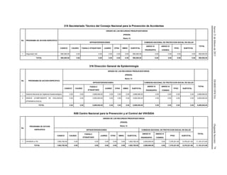 Jueves21defebrerode2013DIARIOOFICIAL(SegundaSección)79
315 Secretariado Técnico del Consejo Nacional para la Prevención de Accidentes
No. PROGRAMA DE ACCION ESPECIFICO
ORIGEN DE LOS RECURSOS PRESUPUESTARIOS
(PESOS)
Ramo 12
SPPS/INTERVENCIONES COMISION NACIONAL DE PROTECCION SOCIAL EN SALUD
TOTAL
CASSCO CAUSES FASSA-C ETIQUETADO JUAREZ OTRA SMNG SUBTOTAL
ANEXO IV
PRORESPPO
ANEXO IV
CONSEG
FPGC SUBTOTAL
1 Seguridad Vial 590,000.00 0.00 0.00 0.00 0.00 0.00 590,000.00 0.00 0.00 0.00 0.00 590,000.00
TOTAL 590,000.00 0.00 0.00 0.00 0.00 0.00 590,000.00 0.00 0.00 0.00 0.00 590,000.00
316 Dirección General de Epidemiología
No. PROGRAMA DE ACCION ESPECIFICO
ORIGEN DE LOS RECURSOS PRESUPUESTARIOS
(PESOS)
Ramo 12
SPPS/INTERVENCIONES COMISION NACIONAL DE PROTECCION SOCIAL EN SALUD
TOTAL
CASSCO CAUSES
FASSA-C
ETIQUETADO
JUAREZ OTRA SMNG SUBTOTAL
ANEXO IV
PRORESPPO
ANEXO IV
CONSEG
FPGC SUBTOTAL
1 Sistema Nacional de Vigilancia Epidemiológica 0.00 0.00 2,699,946.00 0.00 0.00 0.00 2,699,946.00 0.00 0.00 0.00 0.00 2,699,946.00
2 SINAVE (COMPONENTE DE VIGILANCIA
EPIDEMIOLOGICA)
0.00 0.00 3,000,000.00 0.00 0.00 0.00 3,000,000.00 0.00 0.00 0.00 0.00 3,000,000.00
TOTAL 0.00 0.00 5,699,946.00 0.00 0.00 0.00 5,699,946.00 0.00 0.00 0.00 0.00 5,699,946.00
K00 Centro Nacional para la Prevención y el Control del VIH/SIDA
No.
PROGRAMA DE ACCION
ESPECIFICO
ORIGEN DE LOS RECURSOS PRESUPUESTARIOS
(PESOS)
Ramo 12
SPPS/INTERVENCIONES COMISION NACIONAL DE PROTECCION SOCIAL EN SALUD
TOTAL
CASSCO CAUSES
FASSA-C
ETIQUETADO
JUAREZ OTRA SMNG SUBTOTAL
ANEXO IV
PRORESPPO
ANEXO IV
CONSEG
FPGC SUBTOTAL
1 VIH/SIDA e ITS 1,802,792.00 0.00 0.00 0.00 0.00 0.00 1,802,792.00 2,000,000.00 0.00 7,378,221.00 9,378,221.00 11,181,013.00
TOTAL 1,802,792.00 0.00 0.00 0.00 0.00 0.00 1,802,792.00 2,000,000.00 0.00 7,378,221.00 9,378,221.00 11,181,013.00
 