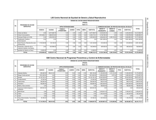 80(SegundaSección)DIARIOOFICIALJueves21defebrerode2013
L00 Centro Nacional de Equidad de Género y Salud Reproductiva
No.
PROGRAMA DE ACCION
ESPECIFICO
ORIGEN DE LOS RECURSOS PRESUPUESTARIOS
(PESOS)
Ramo 12
SPPS/ INTERVENCIONES COMISION NACIONAL DE PROTECCION SOCIAL EN SALUD
TOTAL
CASSCO CAUSES
FASSA-C
ETIQUETADO
JUAREZ OTRA SMNG SUBTOTAL
ANEXO IV
PRORESPPO
ANEXO IV
CONSEG
FPGC SUBTOTAL
1 Cáncer de Mama 0.00 8,077,908.75 0.00 0.00 0.00 0.00 8,077,908.75 8,335,000.00 0.00 0.00 8,335,000.00 16,412,908.75
2 Cáncer Cervicouterino 1,574,300.41 2,960,874.00 0.00 0.00 0.00 0.00 4,535,174.41 5,749,790.50 0.00 0.00 5,749,790.50 10,284,964.91
3 Arranque Parejo en la Vida 0.00 4,555,000.00 0.00 0.00 0.00 0.00 4,555,000.00 6,828,800.00 4,394,105.60 0.00 6,828,800.00 15,777,905.60
4 Planificación Familiar y
Anticoncepción
0.00 0.00 0.00 0.00 0.00 0.00 0.00 5,801,565.00 0.00 0.00 5,801,565.00 5,801,565.00
5 Salud Sexual y Reproductiva para
Adolescentes
1,176,349.99 65,100.00 0.00 0.00 0.00 0.00 1,241,449.99 810,005.00 0.00 0.00 810,005.00 2,051,454.99
6 Prevención y Atención de la
Violencia Familiar y de Género
0.00 543,589.00 0.00 0.00 0.00 0.00 543,589.00 385,000.00 0.00 0.00 385,000.00 928,589.00
7 Igualdad de Género en Salud 13,000.00 0.00 0.00 0.00 0.00 0.00 13,000.00 0.00 0.00 0.00 0.00 13,000.00
TOTAL 2,763,650.40 16,202,471.75 0.00 0.00 0.00 0.00 18,966,122.15 27,910,160.50 4,394,105.60 0.00 27,910,160.50 51,270,388.25
O00 Centro Nacional de Programas Preventivos y Control de Enfermedades
No.
PROGRAMA DE ACCION
ESPECIFICO
ORIGEN DE LOS RECURSOS PRESUPUESTARIOS
(PESOS)
Ramo 12
SPPS/ INTERVENCIONES COMISION NACIONAL DE PROTECCION SOCIAL EN SALUD
TOTAL
CASSCO CAUSES
FASSA-C
ETIQUETADO
JUAREZ OTRA SMNG SUBTOTAL
ANEXO IV
PRORESPPO
ANEXO IV
CONSEG
FPGC SUBTOTAL
1 Diabetes Mellitus 264,920.00 395,212.62 0.00 0.00 0.00 0.00 660,132.62 11,200,000.00 1,315,133.00 0.00 11,200,000.00 13,175,265.62
2 Riesgo Cardiovascular 1,651,625.00 0.00 0.00 0.00 0.00 0.00 1,651,625.00 2,080,000.00 3,072.00 0.00 2,080,000.00 3,734,697.00
3 Dengue 14,132,120.16 0.00 0.00 0.00 0.00 0.00 14,132,120.16 16,543,200.00 0.00 0.00 16,543,200.00 30,675,320.16
4 Envejecimiento 57,420.00 0.00 0.00 0.00 0.00 0.00 57,420.00 1,660,000.00 0.00 0.00 1,660,000.00 1,717,420.00
5 Tuberculosis 165,000.00 0.00 0.00 0.00 0.00 0.00 165,000.00 900,010.00 0.00 0.00 900,010.00 1,065,010.00
6 Paludismo 160,800.00 0.00 0.00 0.00 0.00 0.00 160,800.00 1,063,200.00 0.00 0.00 1,063,200.00 1,224,000.00
7 Rabia y otras zoonosis 0.00 0.00 0.00 0.00 0.00 0.00 0.00 788,500.00 0.00 0.00 788,500.00 788,500.00
8 Urgencias Epidemiológicas y
Desastres
625,543.00 0.00 0.00 0.00 0.00 0.00 625,543.00 0.00 0.00 0.00 0.00 625,543.00
9 Salud Bucal 0.00 0.00 0.00 0.00 0.00 0.00 0.00 3,750,047.33 0.00 0.00 3,750,047.33 3,750,047.33
10 Cólera 0.00 0.00 0.00 0.00 0.00 0.00 0.00 1,184,340.00 0.00 0.00 1,184,340.00 1,184,340.00
11 Lepra 0.00 0.00 0.00 0.00 0.00 0.00 0.00 0.00 0.00 0.00 0.00 0.00
12 Otras Enfermedades Transmitidas
por Vector
57,330.00 0.00 0.00 0.00 0.00 0.00 57,330.00 1,183,700.00 0.00 0.00 1,183,700.00 1,241,030.00
TOTAL 17,114,758.16 395,212.62 0.00 0.00 0.00 0.00 17,509,970.78 40,352,997.33 1,318,205.00 0.00 40,352,997.33 59,181,173.11
 