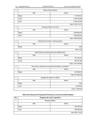 84 (Segunda Sección) DIARIO OFICIAL Jueves 21 de febrero de 2013
2 Cáncer Cervicouterino
Mes Monto
Mayo 371,604.33
Junio 1,935,420.08
Julio 2,228,150.00
Total: 4,535,174.41
3 Arranque Parejo en la Vida
Mes Monto
Mayo 1,000,000.00
Julio 3,555,000.00
Total: 4,555,000.00
4 Planificación Familiar y Anticoncepción
Mes Monto
Mayo 0.00
Total: 0.00
5 Salud Sexual y Reproductiva para Adolescentes
Mes Monto
Mayo 781,352.00
Junio 460,097.99
Total: 1,241,449.99
6 Prevención y Atención de la Violencia Familiar y de Género
Mes Monto
Mayo 543,589.00
Total: 543,589.00
7 Igualdad de Género en Salud
Mes Monto
Mayo 0.00
Julio 13,000.00
Total: 13,000.00
O00 Centro Nacional de Programas Preventivos y Control de Enfermedades
No. Programa de acción específica
1 Diabetes Mellitus
Mes Monto
Mayo 353,768.00
Julio 306,364.62
Total: 660,132.62
 