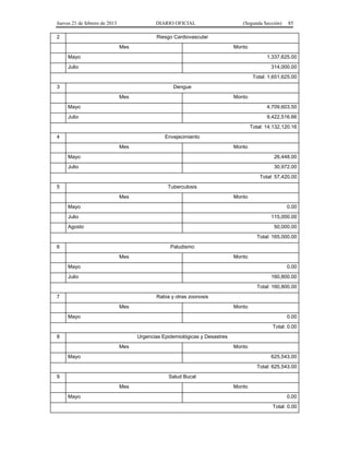 Jueves 21 de febrero de 2013 DIARIO OFICIAL (Segunda Sección) 85
2 Riesgo Cardiovascular
Mes Monto
Mayo 1,337,625.00
Julio 314,000.00
Total: 1,651,625.00
3 Dengue
Mes Monto
Mayo 4,709,603.50
Julio 9,422,516.66
Total: 14,132,120.16
4 Envejecimiento
Mes Monto
Mayo 26,448.00
Julio 30,972.00
Total: 57,420.00
5 Tuberculosis
Mes Monto
Mayo 0.00
Julio 115,000.00
Agosto 50,000.00
Total: 165,000.00
6 Paludismo
Mes Monto
Mayo 0.00
Julio 160,800.00
Total: 160,800.00
7 Rabia y otras zoonosis
Mes Monto
Mayo 0.00
Total: 0.00
8 Urgencias Epidemiológicas y Desastres
Mes Monto
Mayo 625,543.00
Total: 625,543.00
9 Salud Bucal
Mes Monto
Mayo 0.00
Total: 0.00
 
