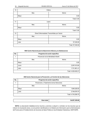 86 (Segunda Sección) DIARIO OFICIAL Jueves 21 de febrero de 2013
10 Cólera
Mes Monto
Mayo 0.00
Total: 0.00
11 Lepra
Mes Monto
Mayo 0.00
Total: 0.00
12 Otras Enfermedades Transmitidas por Vector
Mes Monto
Mayo 0.00
Julio 57,330.00
Total: 57,330.00
R00 Centro Nacional para la Salud de la Infancia y la Adolescencia
No. Programa de acción específica
1 Prevención de la Mortalidad Infantil
Mes Monto
Mayo 0.00
Junio 2,297,610.80
Julio 1,731,881.41
Total: 4,029,492.21
X00 Centro Nacional para la Prevención y el Control de las Adicciones
No. Programa de acción específica
1 Prevención y Tratamiento de las Adicciones
Mes Monto
Mayo 1,994,028.00
Julio 2,748,978.75
Total: 4,743,006.75
Gran total: 54,057,329.89
NOTA: La descripción detallada de los insumos y servicios a adquirir o contratar con los recursos que se
indican en el presente anexo, se encuentran identificados en el Sistema de Información para la Administración
del Fondo para el Fortalecimiento de Acciones de Salud Pública en las Entidades Federativas, SIAFFASPE.
 