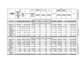 110(SegundaSección)DIARIOOFICIALJueves21defebrerode2013
No.
UNIDAD
RESPONSABLE/
PROGRAMA DE
ACCION
RAMO 12
SUBTOTAL
RAMO 33
APORTACION
ESTATAL OPORTUNIDADES OTRA
SUBTOTAL
CNPSS
FPGC
TOTAL
ANEXO IV
PRORESPPO
ANEXO IV
CONSEG
RECURSOS
FINANCIEROS
CASSCO
CAUSES
FASSA-C
(ETIQUETADO)
JUAREZ
SMNG
OTRA
INSUMOS
APOYO
FEDERAL
SMNG
FPGC
RECURSOS
FINANCIEROS
FASSA-P
FASSA-C
RECTORIA
RECURSOS
FINANCIEROS
RECURSOS
FINANCIEROS
RECURSOS
FINANCIEROS
RECURSOS
FINANCIEROS
RECURSOS
FINANCIEROS
RECURSOS
FINANCIEROS
K00 Centro Nacional para la Prevención y el Control del VIH/SIDA
1 VIH/SIDA e ITS 1,802,792.00 42,043,896.31 43,846,688.31 1,950,048.19 0.00 0.00 0.00 1,950,048.19 2,000,000.00 0.00 7,378,221.00 55,174,957.50
Total: 1,802,792.00 42,043,896.31 43,846,688.31 1,950,048.19 0.00 0.00 0.00 1,950,048.19 2,000,000.00 0.00 7,378,221.00 55,174,957.50
L00 Centro Nacional de Equidad de Género y Salud Reproductiva
1 Cáncer de Mama 8,077,908.75 0.00 8,077,908.75 87,330.00 0.00 0.00 0.00 87,330.00 8,335,000.00 0.00 0.00 16,500,238.75
2 Cáncer
Cervicouterino
4,535,174.41 0.00 4,535,174.41 1,170,749.00 0.00 0.00 0.00 1,170,749.00 5,749,790.50 0.00 0.00 11,455,713.91
3 Arranque Parejo en
la Vida
4,555,000.00 1,263,026.50 5,818,026.50 537,660.00 0.00 0.00 0.00 537,660.00 6,828,800.00 4,394,105.60 0.00 17,578,592.10
4 Planificación
Familiar y
Anticoncepción
0.00 868,082.40 868,082.40 1,814,919.92 0.00 0.00 0.00 1,814,919.92 5,801,565.00 0.00 0.00 8,484,567.32
5 Salud Sexual y
Reproductiva para
Adolescentes
1,241,449.99 237,332.00 1,478,781.99 0.00 0.00 0.00 0.00 0.00 810,005.00 0.00 0.00 2,288,786.99
6 Prevención y
Atención de la
Violencia Familiar y
de Género
543,589.00 0.00 543,589.00 84,450.00 0.00 0.00 0.00 84,450.00 385,000.00 0.00 0.00 1,013,039.00
7 Igualdad de Género
en Salud
13,000.00 7,920.00 20,920.00 0.00 0.00 0.00 0.00 0.00 0.00 0.00 0.00 20,920.00
Total: 18,966,122.15 2,376,360.90 21,342,483.05 3,695,108.92 0.00 0.00 0.00 3,695,108.92 27,910,160.50 4,394,105.60 0.00 57,341,858.07
O00 Centro Nacional de Programas Preventivos y Control de Enfermedades
1 Diabetes Mellitus 660,132.62 722,064.68 1,382,197.30 983,445.00 0.00 0.00 0.00 983,445.00 11,200,000.00 1,315,133.00 0.00 14,880,775.30
2 Riesgo
Cardiovascular
1,651,625.00 184,440.00 1,836,065.00 367,422.00 0.00 0.00 0.00 367,422.00 2,080,000.00 3,072.00 0.00 4,286,559.00
3 Dengue 14,132,120.16 0.00 14,132,120.16 13,801,204.00 0.00 0.00 0.00 13,801,204.00 16,543,200.00 0.00 0.00 44,476,524.16
4 Envejecimiento 57,420.00 84,007.20 141,427.20 205,870.00 0.00 0.00 0.00 205,870.00 1,660,000.00 0.00 0.00 2,007,297.20
5 Tuberculosis 165,000.00 69,002.00 234,002.00 274,168.20 0.00 0.00 0.00 274,168.20 900,010.00 0.00 0.00 1,408,180.20
6 Paludismo 160,800.00 0.00 160,800.00 0.00 0.00 0.00 0.00 0.00 1,063,200.00 0.00 0.00 1,224,000.00
7 Rabia y otras
zoonosis
0.00 39,212.20 39,212.20 0.00 0.00 0.00 0.00 0.00 788,500.00 0.00 0.00 827,712.20
8 Urgencias
Epidemiológicas y
Desastres
625,543.00 0.00 625,543.00 1,057,595.10 0.00 0.00 0.00 1,057,595.10 0.00 0.00 0.00 1,683,138.10
9 Salud Bucal 0.00 0.00 0.00 1,756,036.38 0.00 0.00 0.00 1,756,036.38 3,750,047.33 0.00 0.00 5,506,083.71
10 Cólera 0.00 0.00 0.00 152,040.00 0.00 0.00 0.00 152,040.00 1,184,340.00 0.00 0.00 1,336,380.00
11 Lepra 0.00 0.00 0.00 0.00 0.00 0.00 0.00 0.00 0.00 0.00 0.00 0.00
12 Otras
Enfermedades
Transmitidas por
Vector
57,330.00 0.00 57,330.00 13,802.50 0.00 0.00 0.00 13,802.50 1,183,700.00 0.00 0.00 1,254,832.50
Total: 17,509,970.78 1,098,726.08 18,608,696.86 18,611,583.18 0.00 0.00 0.00 18,611,583.18 40,352,997.33 1,318,205.00 0.00 78,891,482.37
 