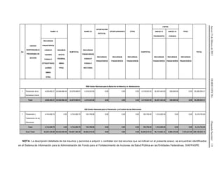 Jueves21defebrerode2013DIARIOOFICIAL(SegundaSección)111
No.
UNIDAD
RESPONSABLE/
PROGRAMA DE
ACCION
RAMO 12
SUBTOTAL
RAMO 33
APORTACION
ESTATAL
OPORTUNIDADES OTRA
SUBTOTAL
CNPSS
FPGC
TOTAL
ANEXO IV
PRORESPPO
ANEXO IV
CONSEG
RECURSOS
FINANCIEROS
CASSCO
CAUSES
FASSA-C
(ETIQUETADO)
JUAREZ
SMNG
OTRA
INSUMOS
APOYO
FEDERAL
SMNG
FPGC
RECURSOS
FINANCIEROS
FASSA-P
FASSA-C
RECTORIA
RECURSOS
FINANCIEROS
RECURSOS
FINANCIEROS
RECURSOS
FINANCIEROS
RECURSOS
FINANCIEROS
RECURSOS
FINANCIEROS
RECURSOS
FINANCIEROS
R00 Centro Nacional para la Salud de la Infancia y la Adolescencia
1 Prevención de la
Mortalidad Infantil
4,029,492.21 20,048,566.40 24,078,058.61 4,318,533.00 0.00 0.00 0.00 4,318,533.00 26,637,443.60 256,900.00 0.00 55,290,935.21
Total: 4,029,492.21 20,048,566.40 24,078,058.61 4,318,533.00 0.00 0.00 0.00 4,318,533.00 26,637,443.60 256,900.00 0.00 55,290,935.21
X00 Centro Nacional para la Prevención y el Control de las Adicciones
1 Prevención y
Tratamiento de las
Adicciones
4,743,006.75 0.00 4,743,006.75 163,756.90 0.00 0.00 0.00 163,756.90 1,512,000.00 0.00 0.00 6,418,763.65
Total: 4,743,006.75 0.00 4,743,006.75 163,756.90 0.00 0.00 0.00 163,756.90 1,512,000.00 0.00 0.00 6,418,763.65
Gran Total: 54,057,329.89 66,030,050.69 120,087,380.58 36,603,519.53 0.00 0.00 0.00 36,603,519.53 99,112,603.43 5,969,210.60 7,378,221.00 269,150,935.14
NOTA: La descripción detallada de los insumos y servicios a adquirir o contratar con los recursos que se indican en el presente anexo, se encuentran identificados
en el Sistema de Información para la Administración del Fondo para el Fortalecimiento de Acciones de Salud Pública en las Entidades Federativas, SIAFFASPE.
 
