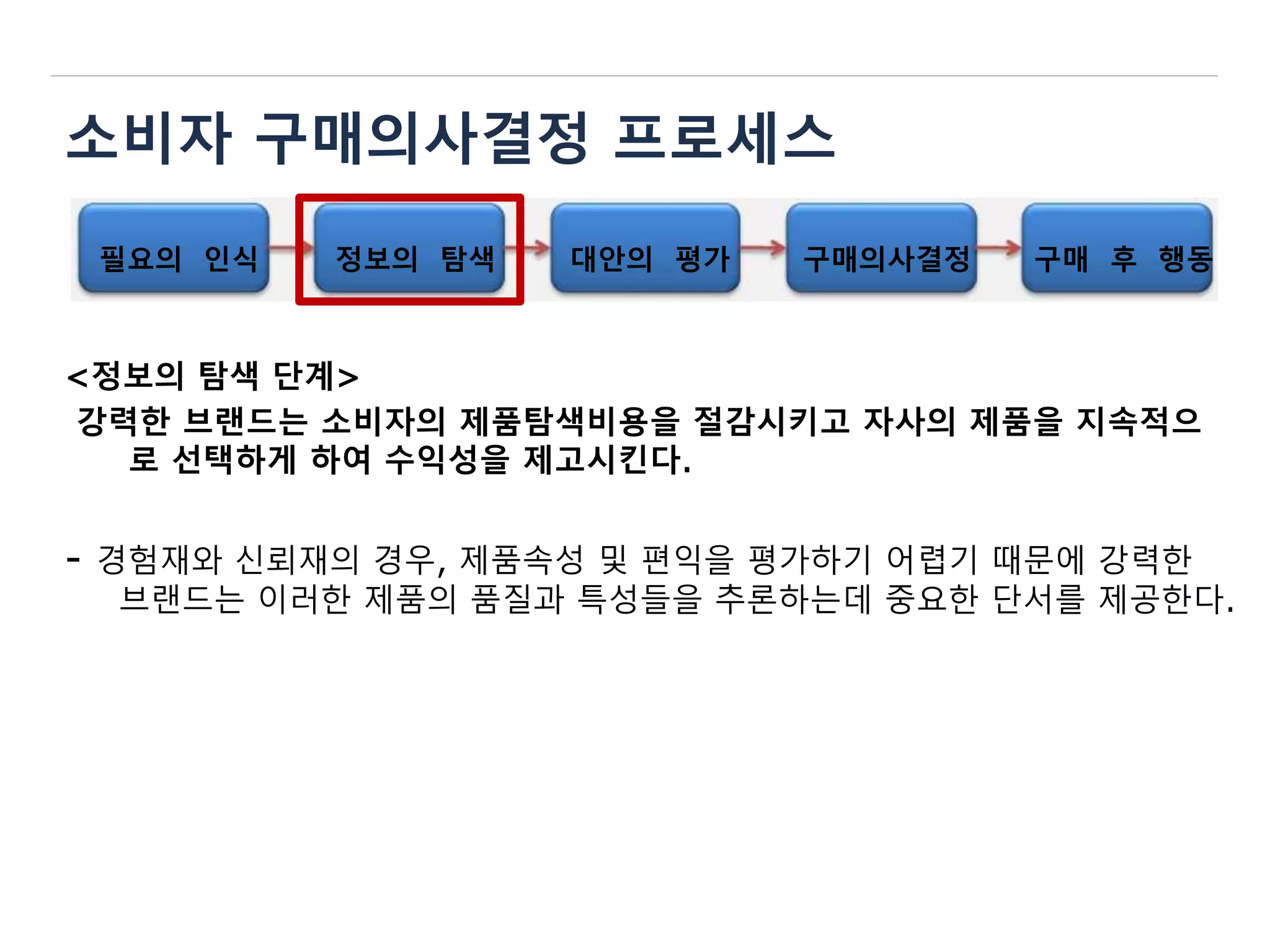 소비자 구매의사결정 프로세스
필요의 인식 정보의 탐색 대안의 평가 구매의사결정 구매 후 행동
<정보의 탐색 단계>
강력한 브랜드는 소비자의 제품탐색비용을 절감시키고 자사의 제품을 지속적으
로 선택하게 하여 수익성을 제고시킨다.
- 경험재와 신뢰재의 경우, 제품속성 및 편익을 평가하기 어렵기 때문에 강력한
브랜드는 이러한 제품의 품질과 특성들을 추론하는데 중요한 단서를 제공한다.
 