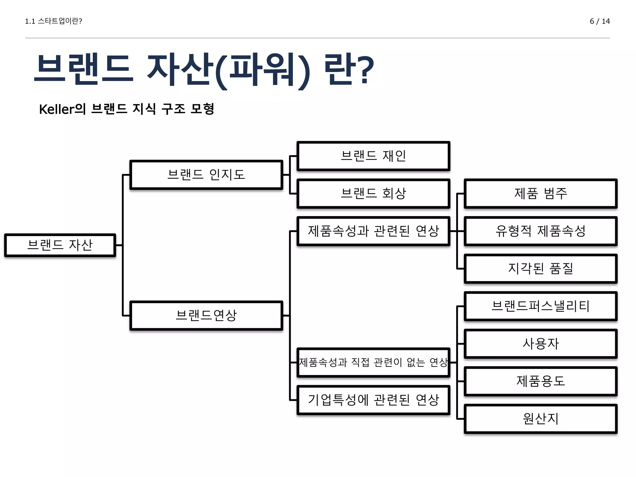 1.1 스타트업이란?
브랜드 자산(파워) 란?
6 / 14
브랜드 자산
브랜드 인지도
브랜드 재인
브랜드 회상
브랜드연상
제품속성과 관련된 연상
제품 범주
유형적 제품속성
지각된 품질
제품속성과 직접 관련이 없는 연상
브랜드퍼스낼리티
사용자
제품용도
원산지
기업특성에 관련된 연상
Keller의 브랜드 지식 구조 모형
 