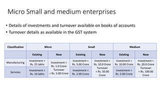 Micro Small and medium enterprises
• Details of investments and turnover available on books of accounts
• Turnover details as available in the GST system
Classification Micro Small Medium
Existing New Existing New Existing New
Manufacturing
Investment <
Rs. 25 lakhs
Investment <
Rs. 1.0 Crore
Turnover
< Rs. 5.00 Crore
Investment <
Rs. 5.00 Crore
Investment <
Rs. 10.0 Crore
Turnover
< Rs. 50.00
Crore
Investment <
Rs. 10.00 Crore
Investment <
Rs. 20.0 Crore
Turnover
< Rs. 100.00
Crore
Services
Investment <
Rs. 10 lakhs
Investment <
Rs. 2.00 Crore
Investment <
Rs. 5.00 Crore
 