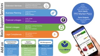 Legal Compliances
Extension Services
Business Planning
Market Linkages
Financial Linkages
• Training and Capacity Building
• Weekly Farm Advisories
• Diagnostics as and when required
• Credit linkage
• Insurance
• Schemes and subsidies
• Aggregation , sorting and grading
• Bulk buyers
• Better price realisation
• 3 years business plan
• Budgeting
• Market strategies
• ROC statutory services
• Monthly GST
• Annual Returns
Basic
Support
Services
FPO Market Place
Seeds
Bioinputs
Farm Machinery
Other needed material
Farm Inputs
Farm Outputs
Fresh fruits and Vegetables
Food grains
Others
Entrepreneurship
Development
Individual and Group
• Seed Production
• Bio inputs
• Livestock
• Food processing
Organic
Certification
Quality Management
• Farms
• Wild collections
• Processing facilities
• Farm Inputs
FPO Management
FPOhub ERP
• Members manage
Inventory
• Accounts
• Reporting
Add
on
 